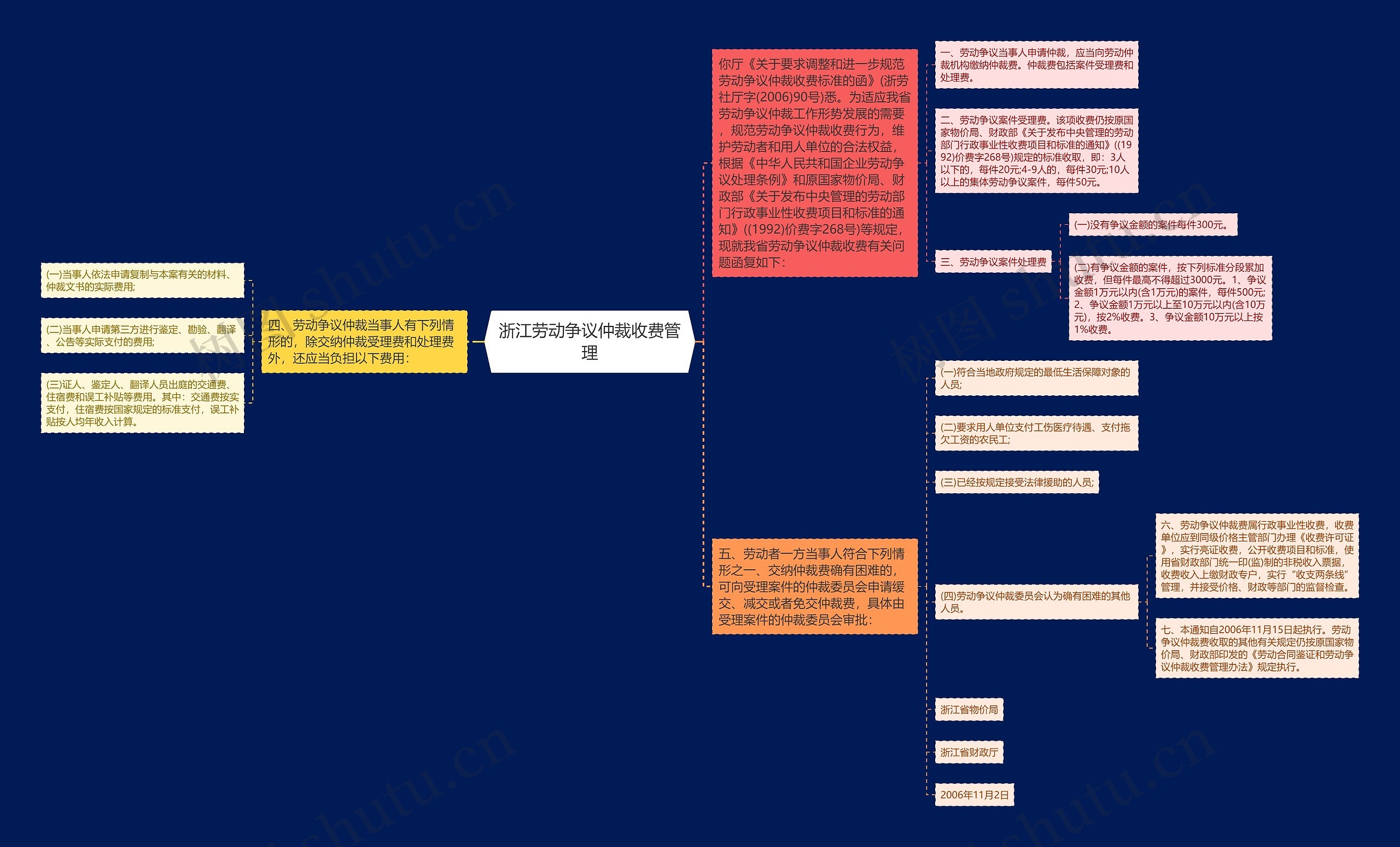 浙江劳动争议仲裁收费管理