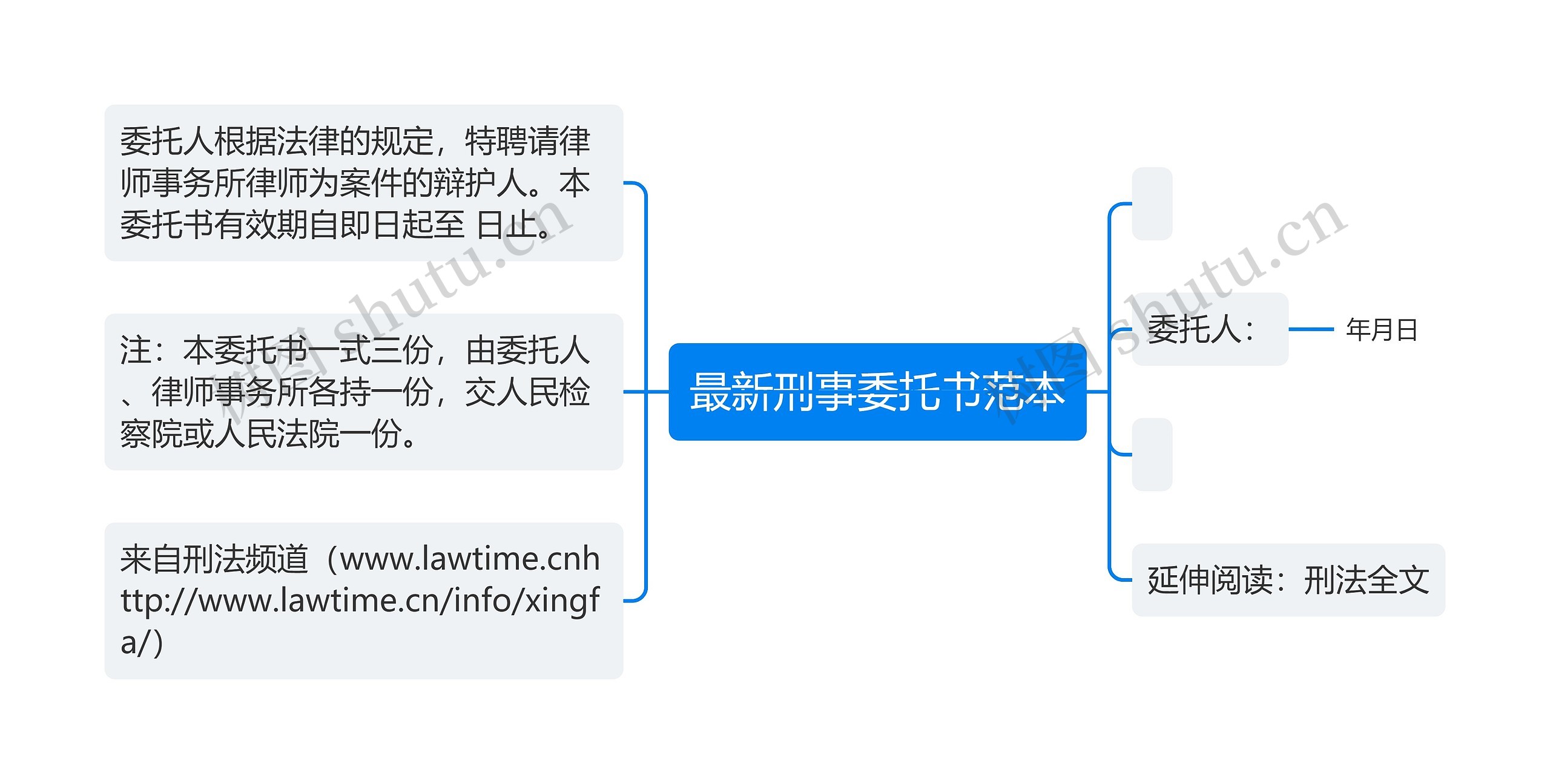 最新刑事委托书范本思维导图