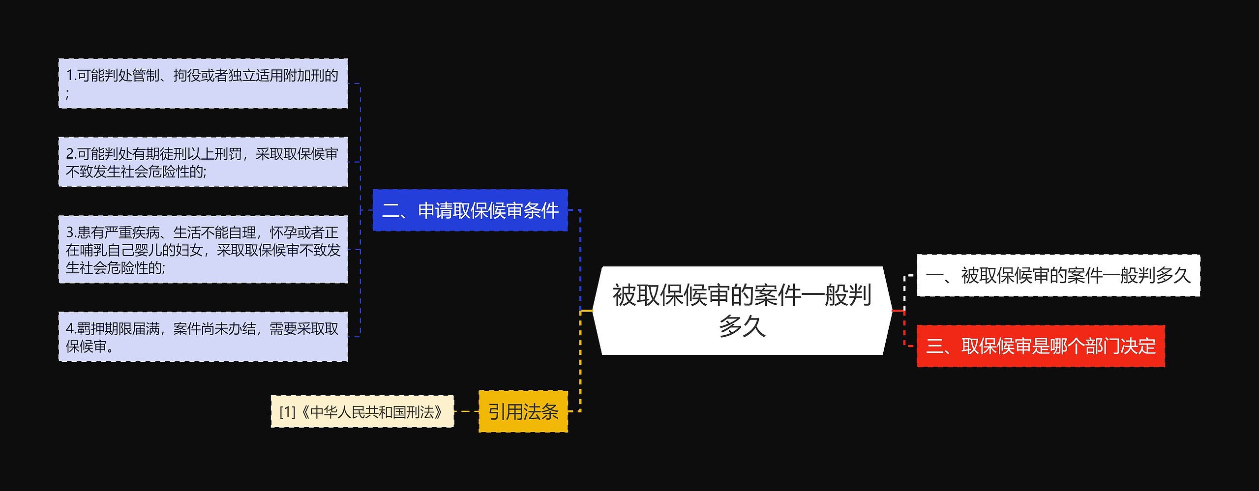 被取保候审的案件一般判多久思维导图