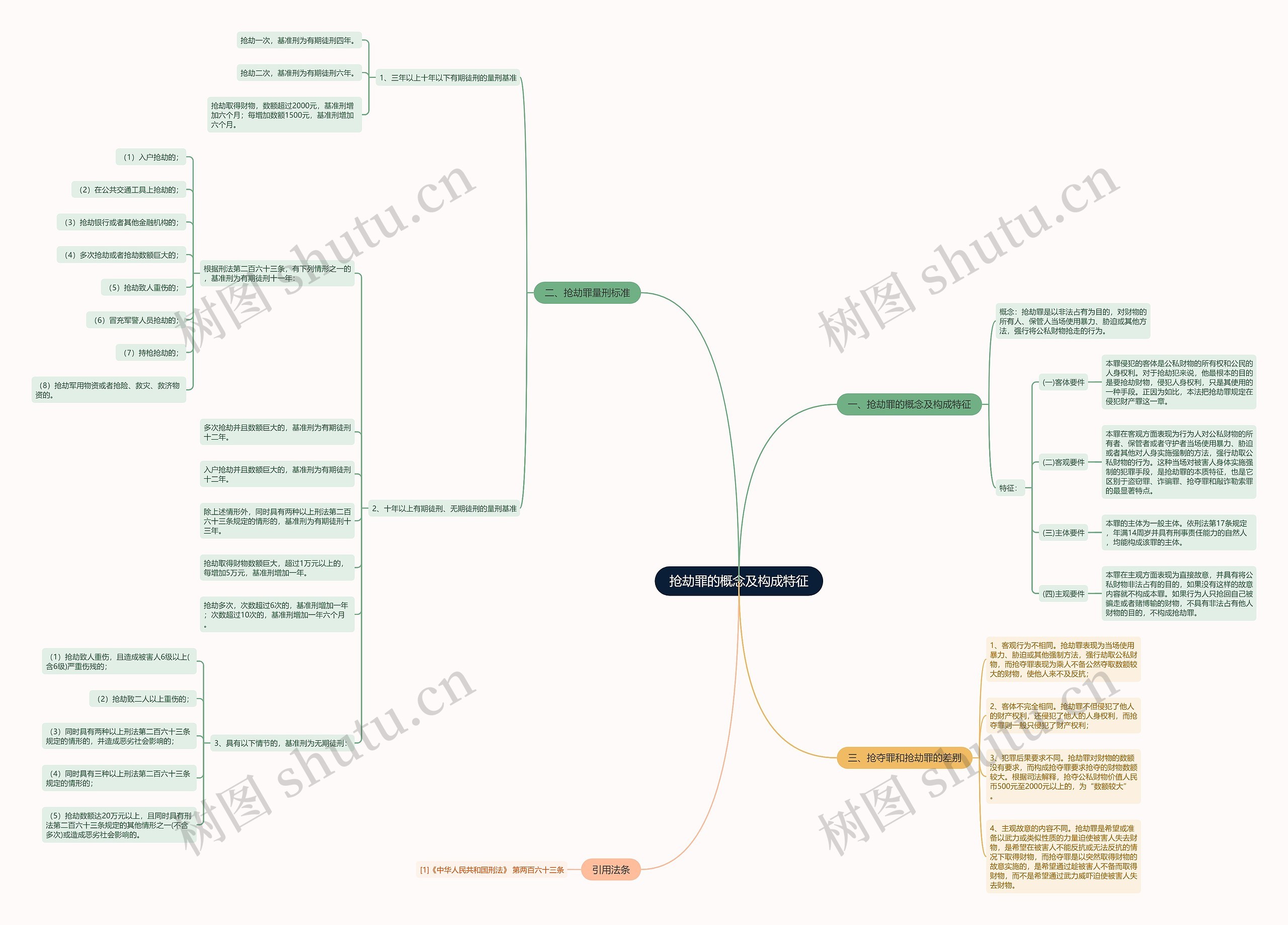 抢劫罪的概念及构成特征思维导图高清图 抢劫罪的概念及构成特征思维导图