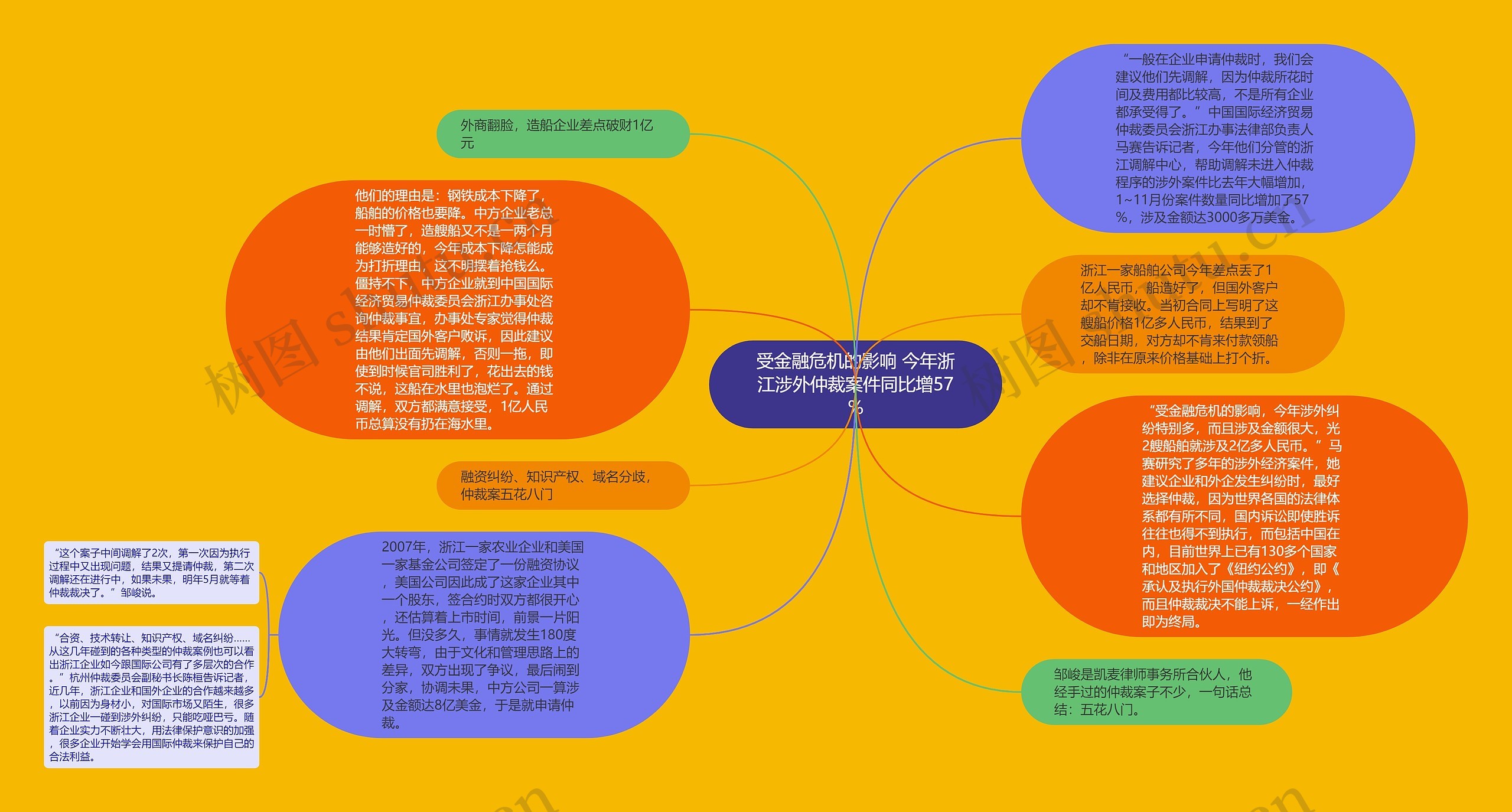 受金融危机的影响 今年浙江涉外仲裁案件同比增57%思维导图