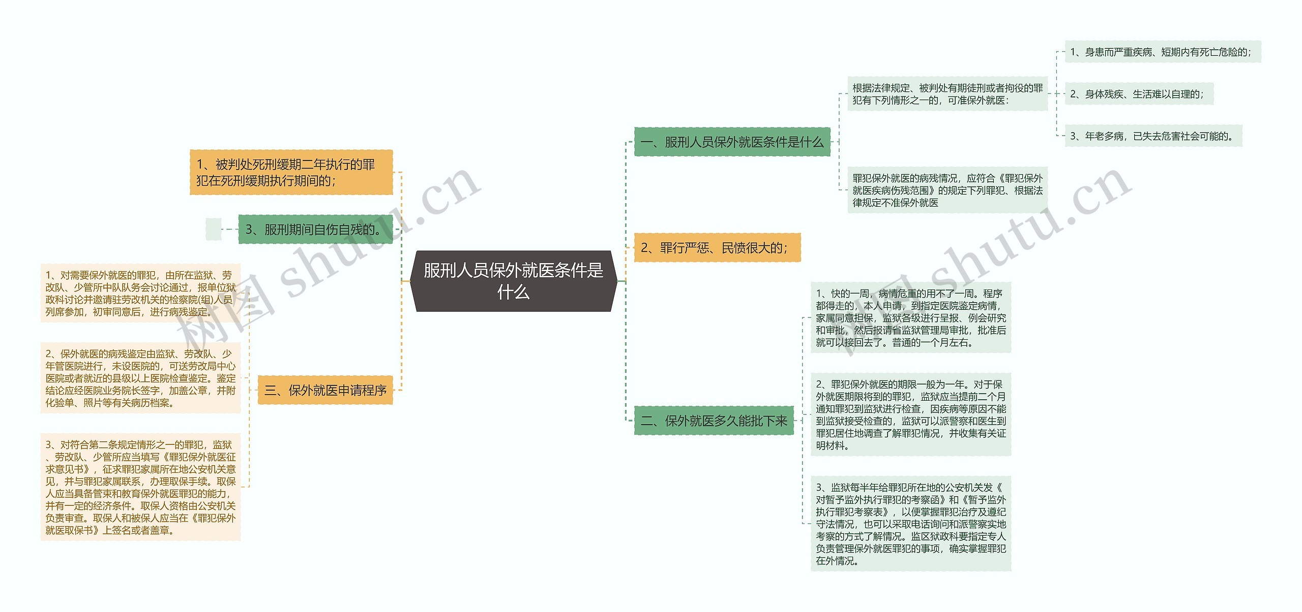 服刑人员保外就医条件是什么