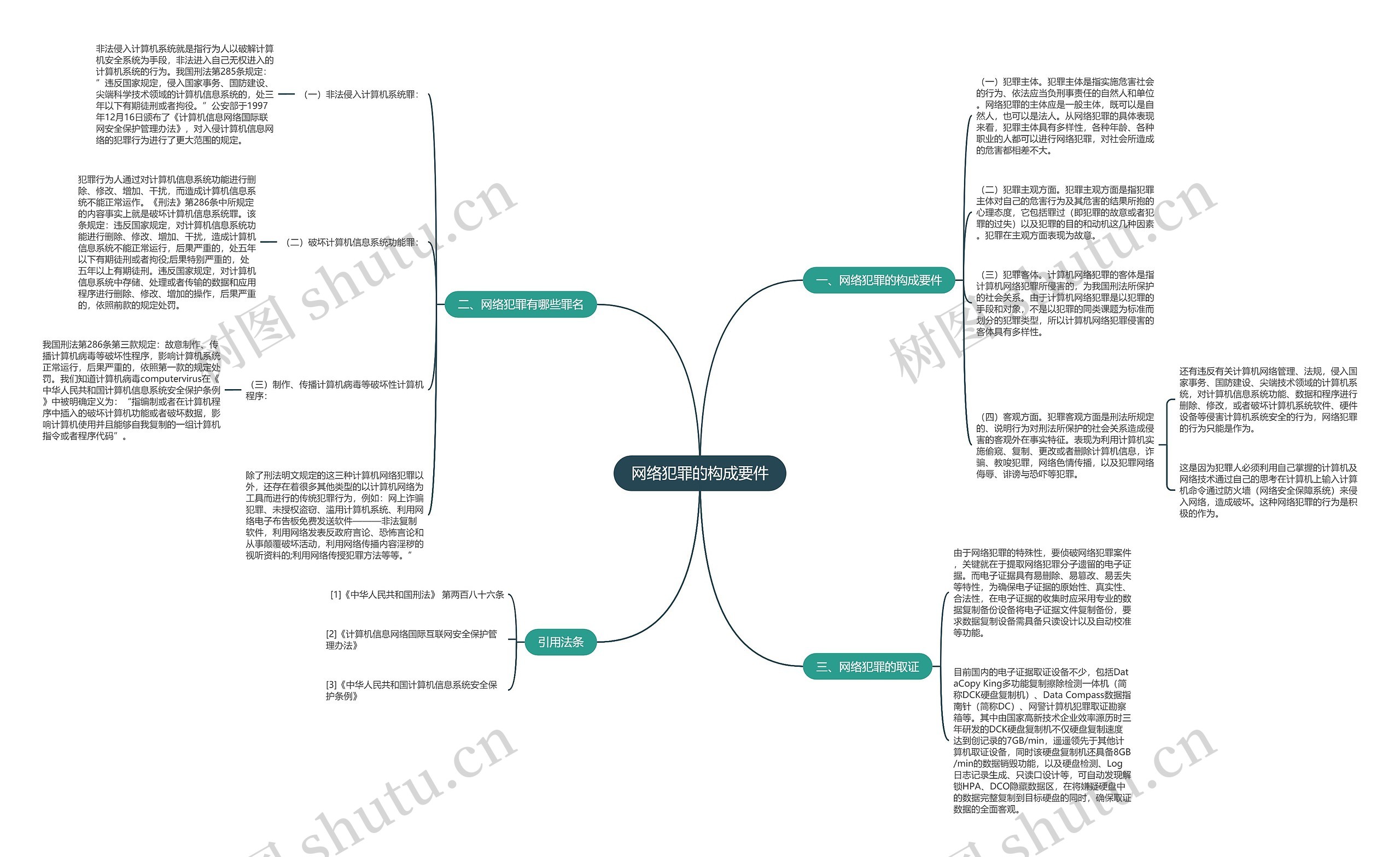 网络犯罪的构成要件思维导图