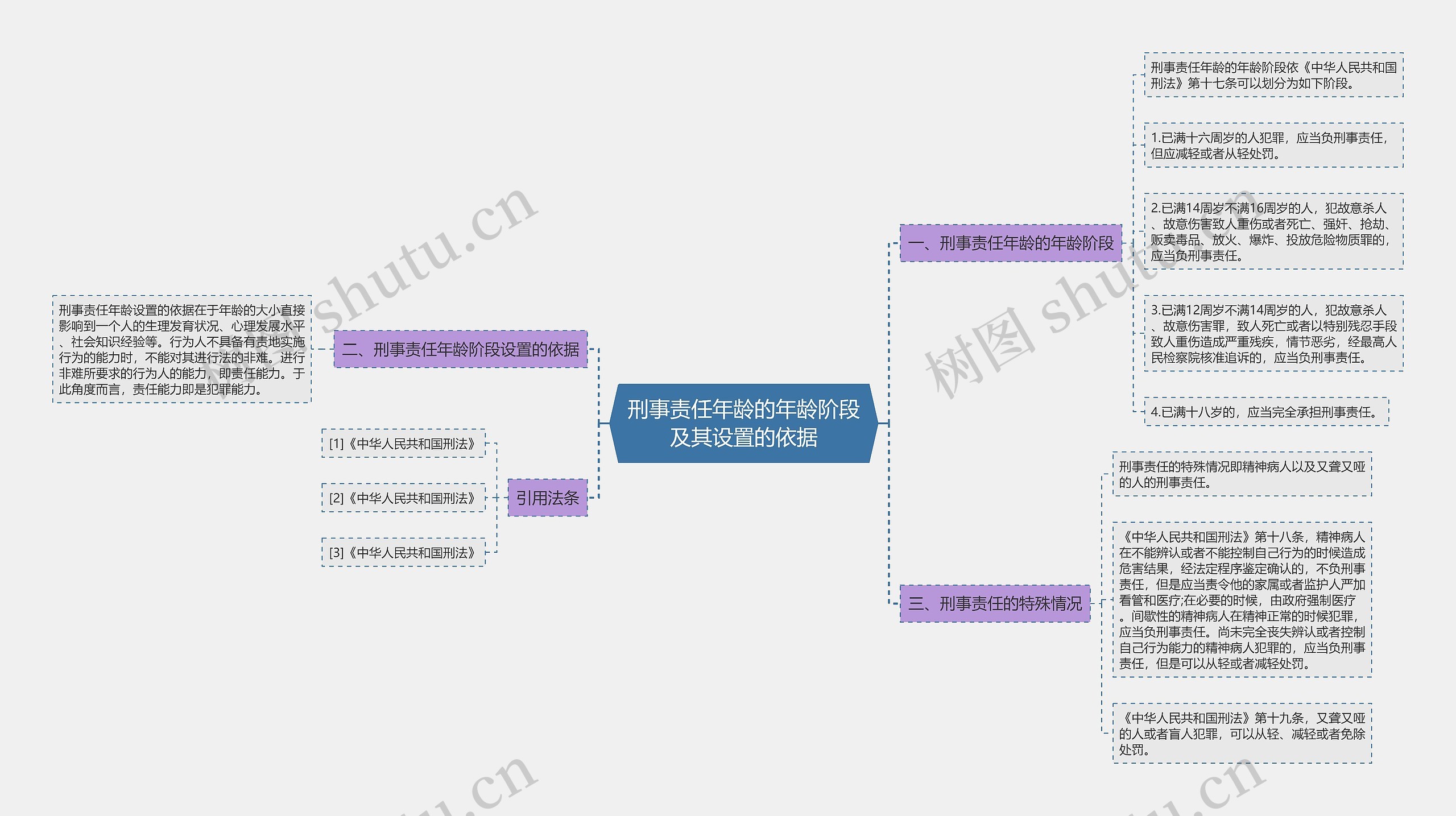 刑事责任年龄的年龄阶段及其设置的依据思维导图