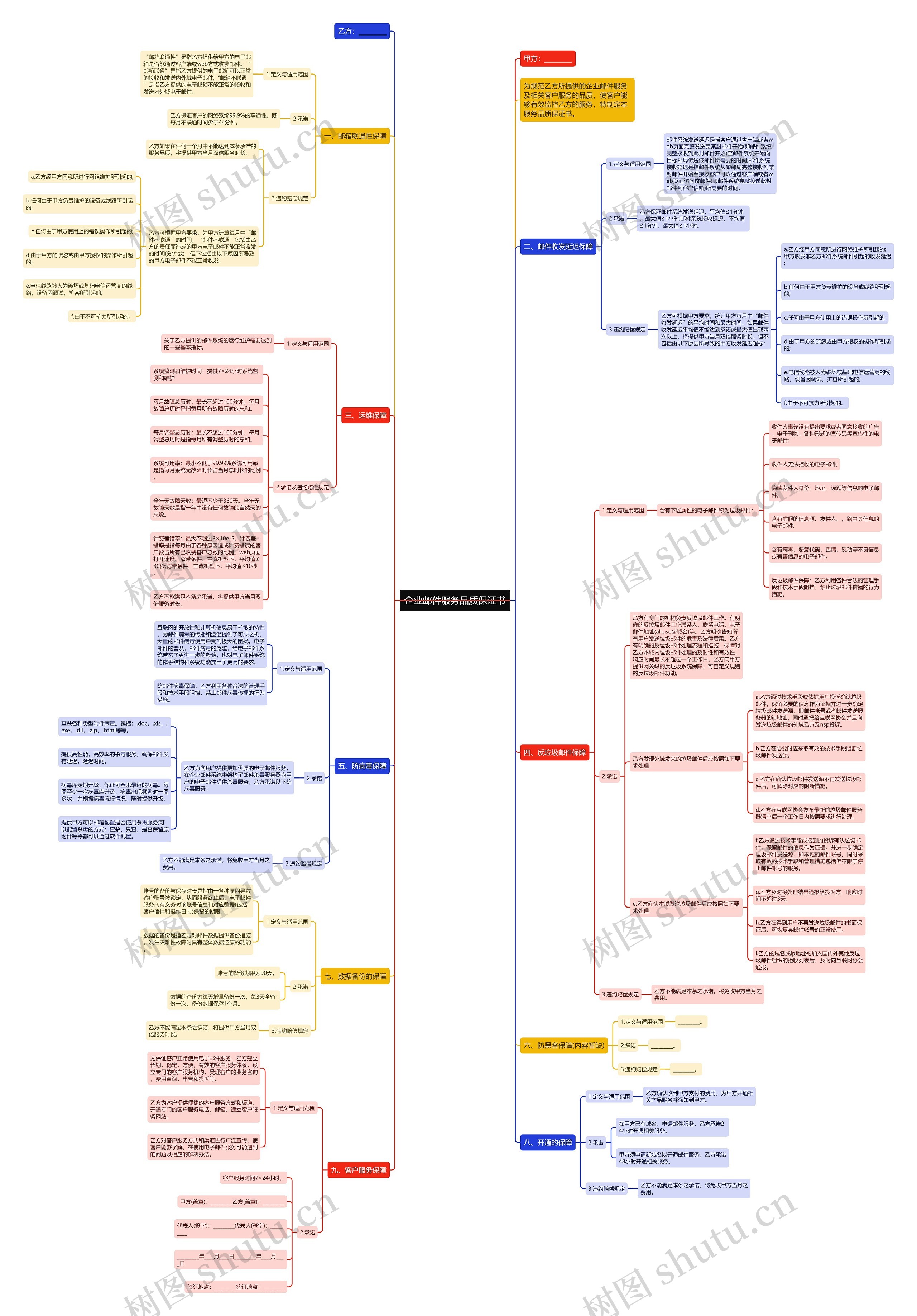 企业邮件服务品质保证书思维导图