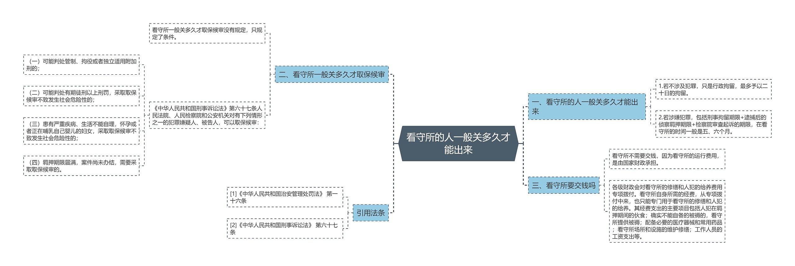 看守所的人一般关多久才能出来