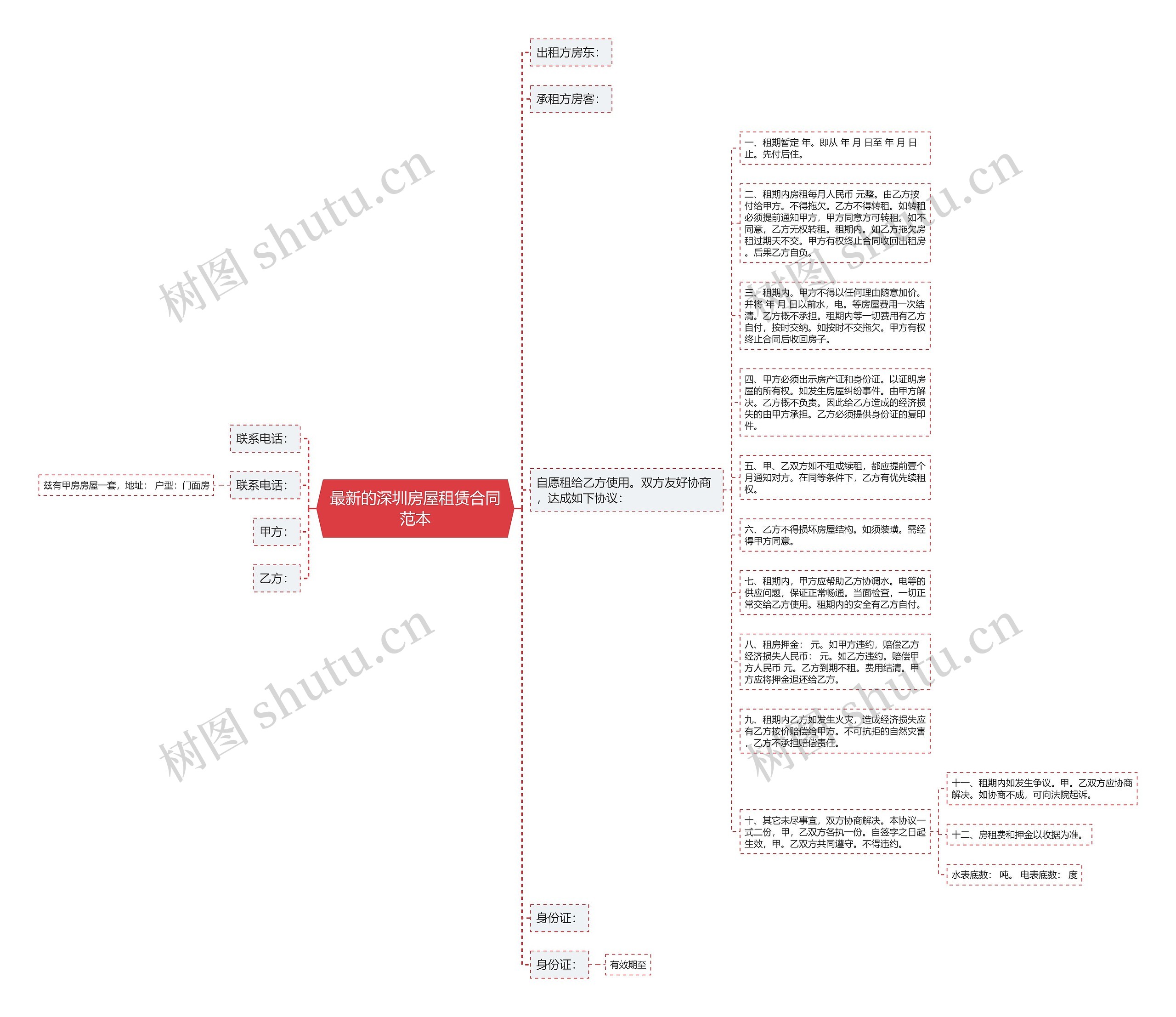 最新的深圳房屋租赁合同范本思维导图