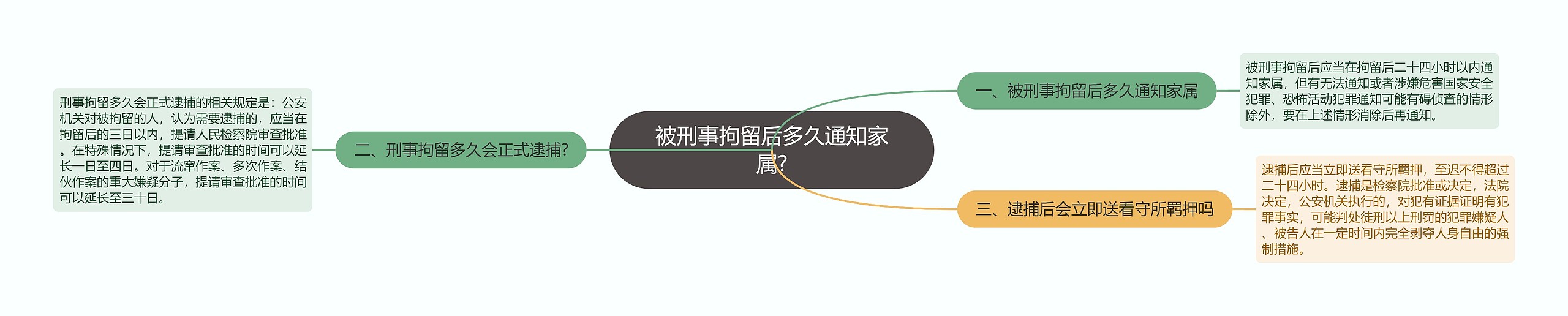 被刑事拘留后多久通知家属? 被刑事拘留后多久通知家属?