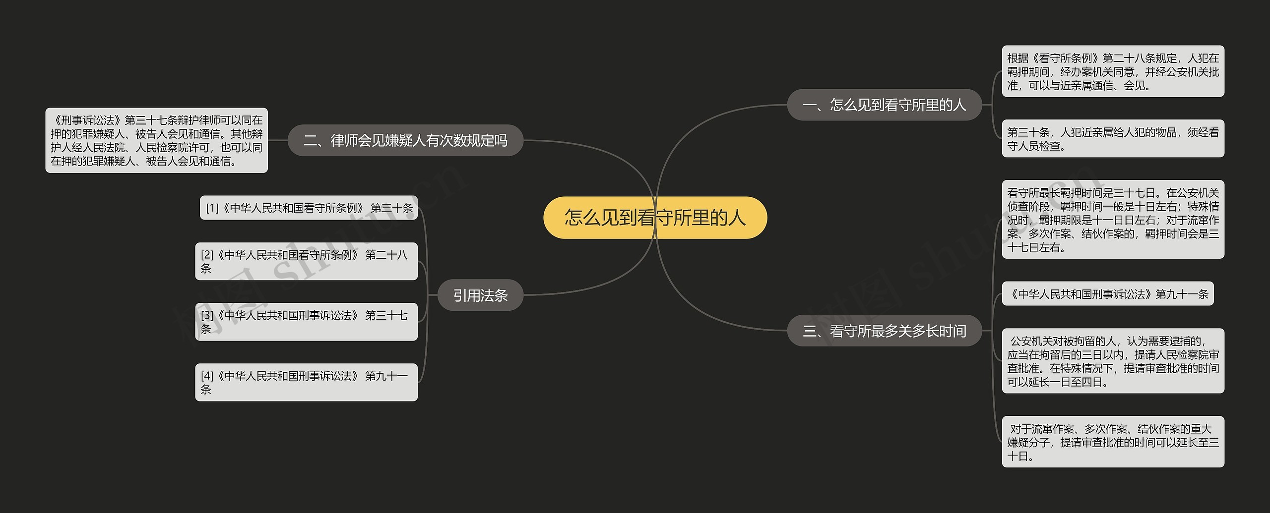 怎么见到看守所里的人思维导图