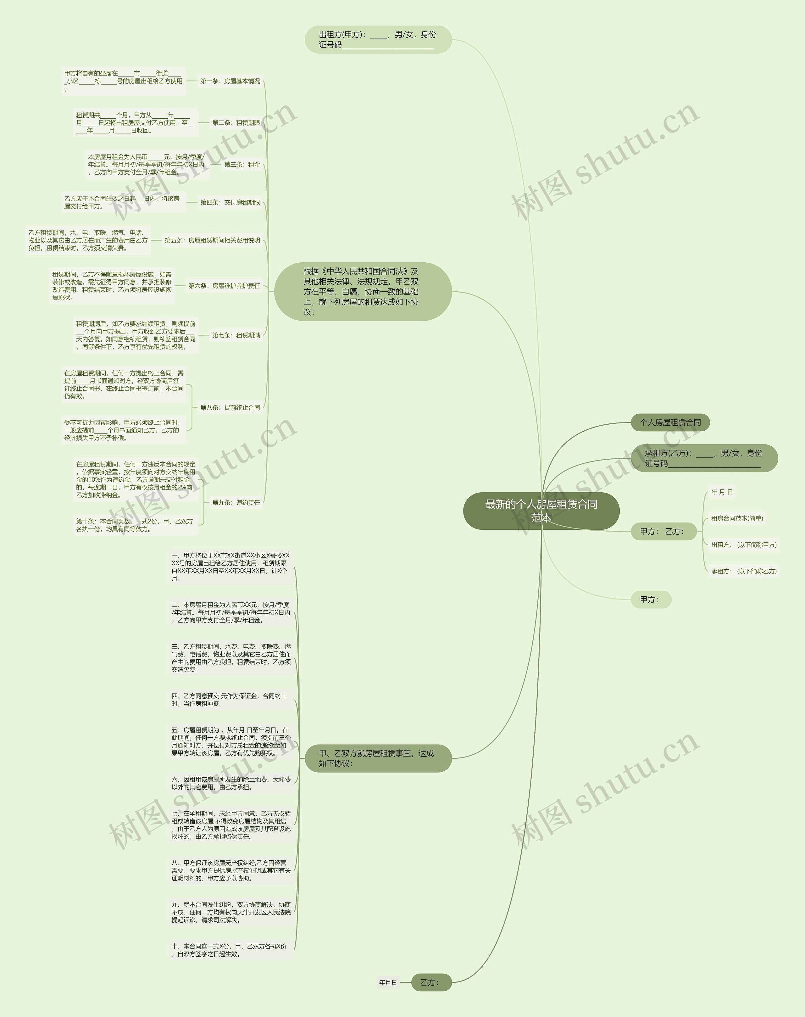 最新的个人房屋租赁合同范本思维导图