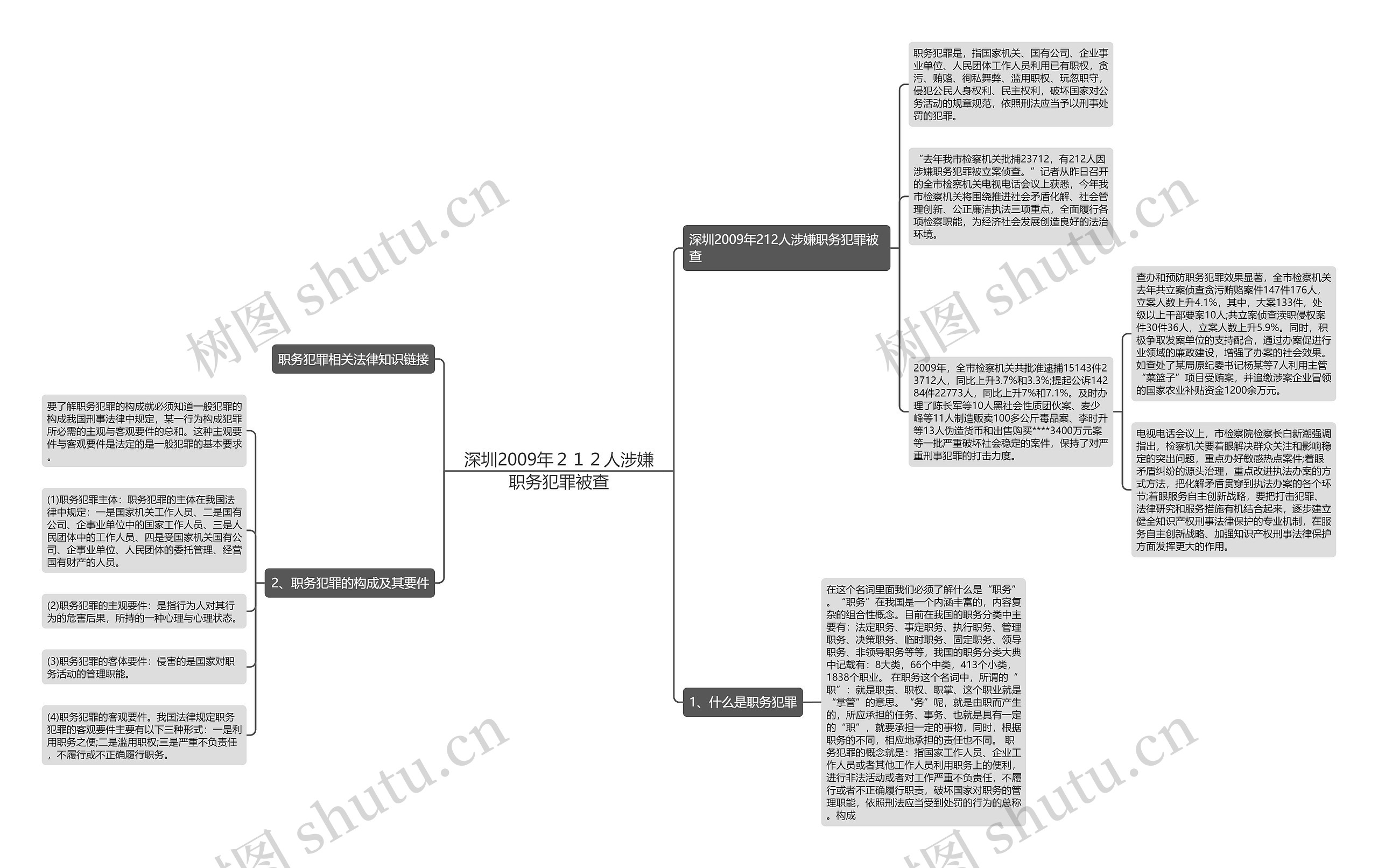 深圳2009年２１２人涉嫌职务犯罪被查思维导图