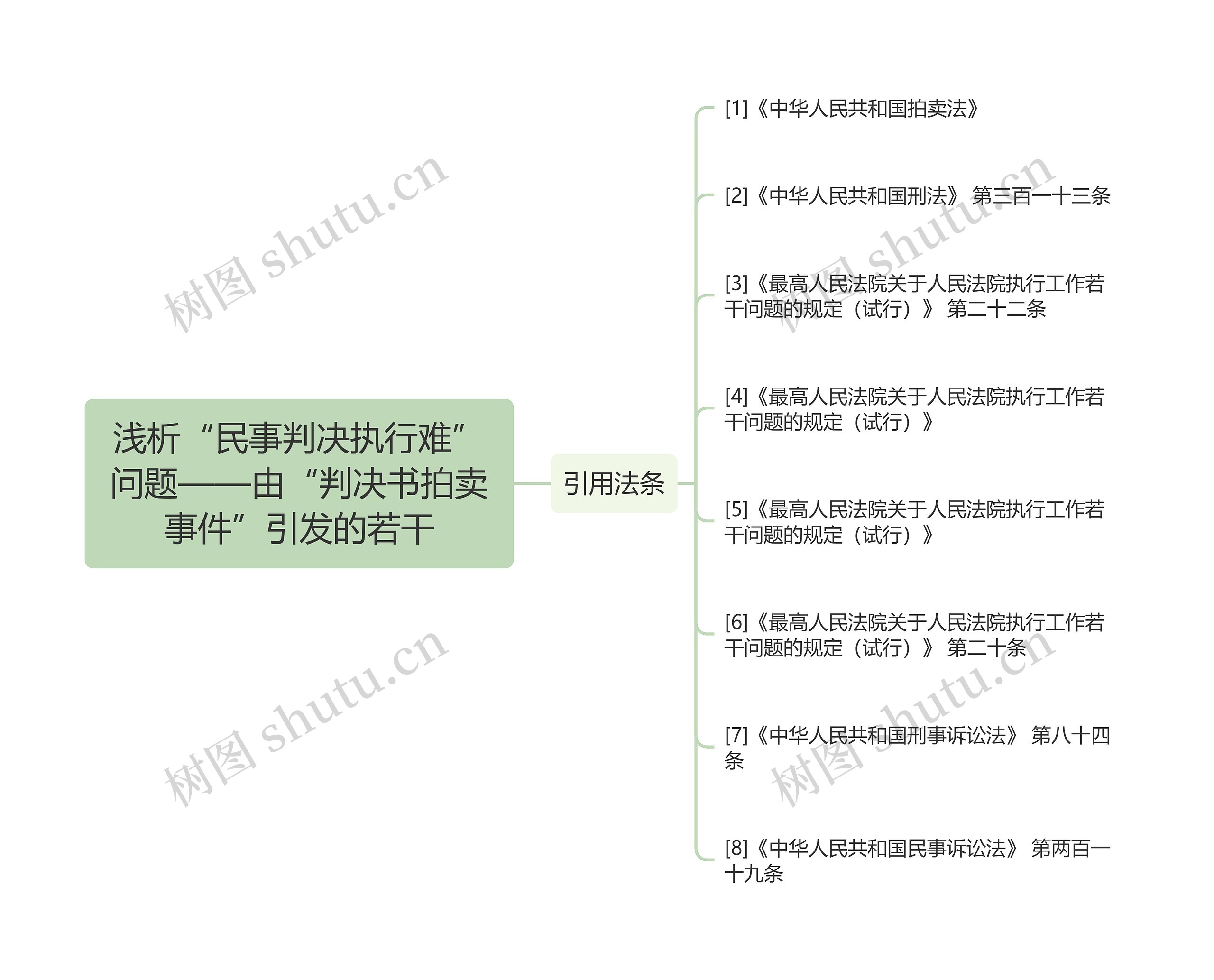 浅析“民事判决执行难”问题——由“判决书拍卖事件”引发的若干思维导图