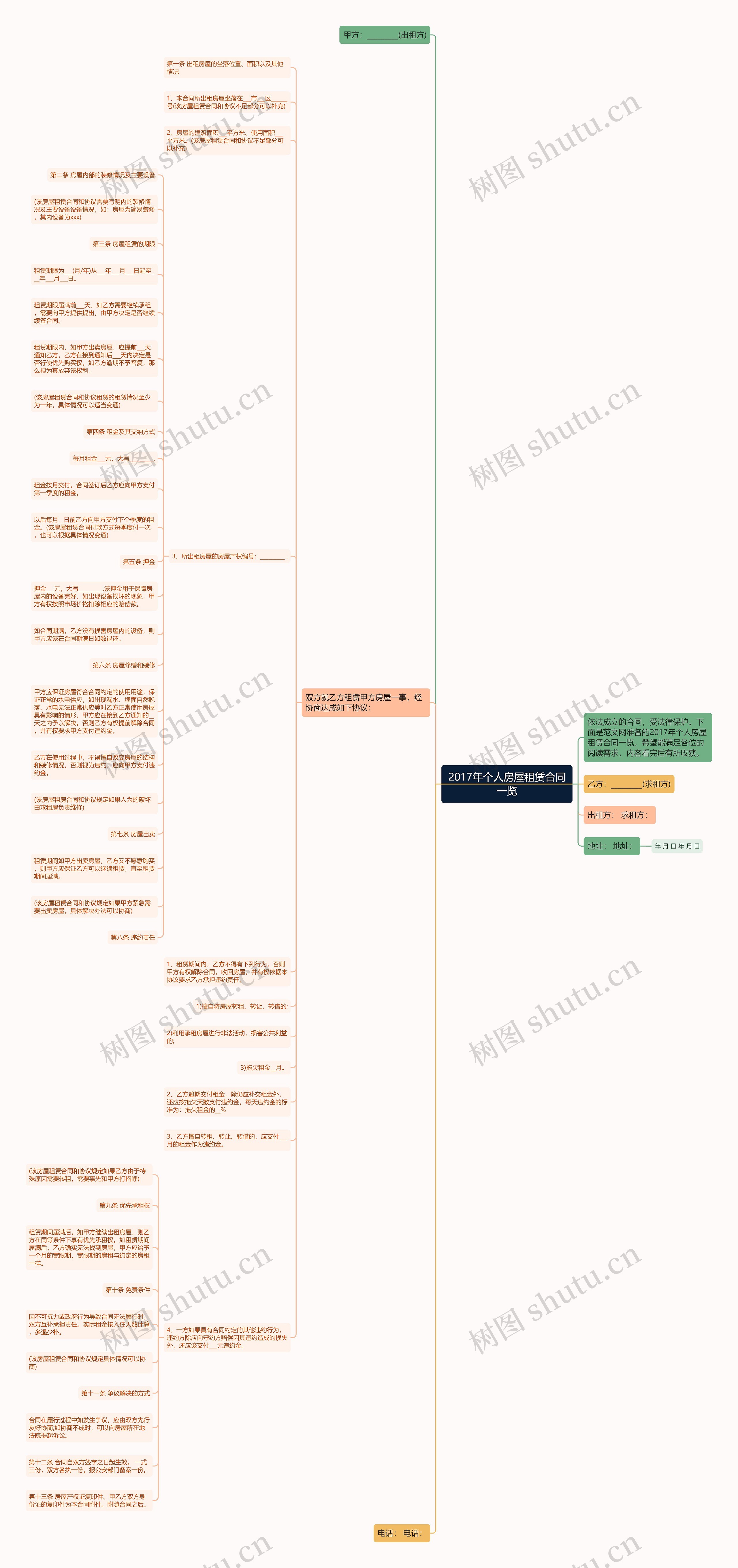 2017年个人房屋租赁合同一览思维导图