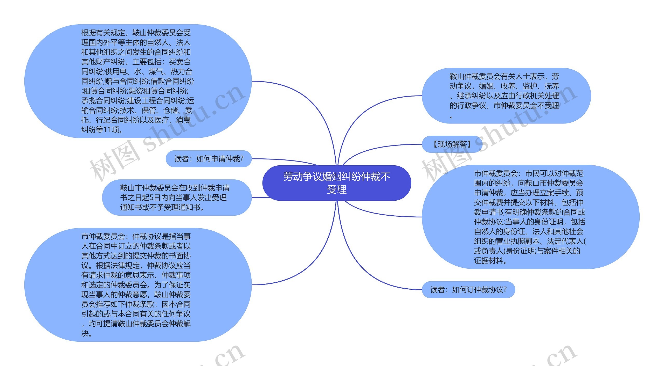 劳动争议婚姻纠纷仲裁不受理思维导图