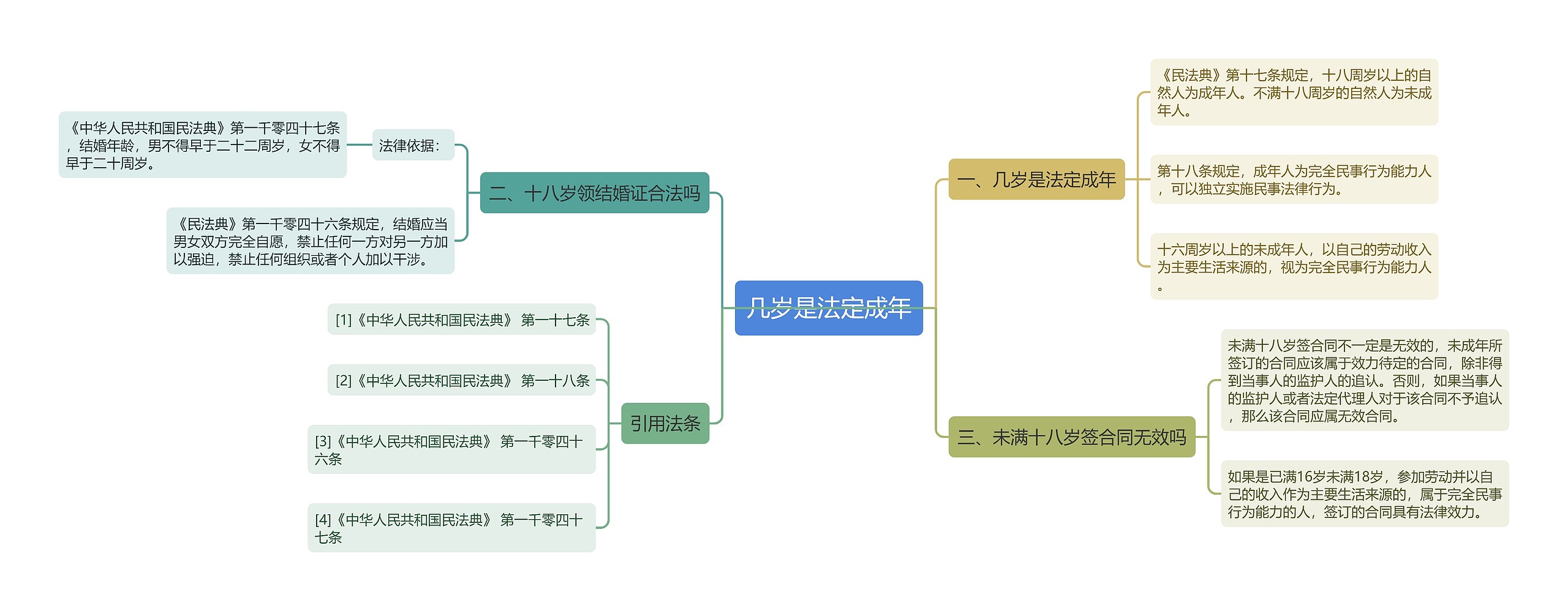 几岁是法定成年思维导图