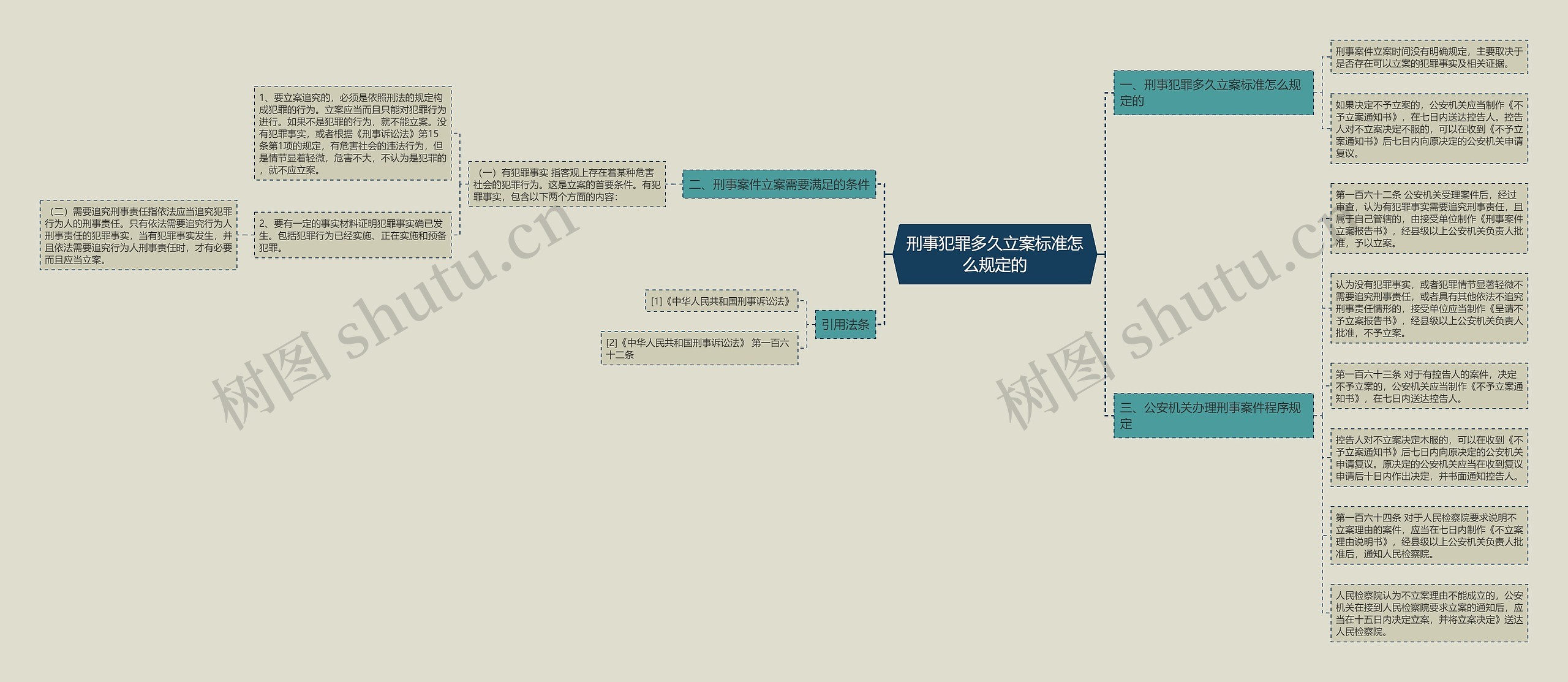 刑事犯罪多久立案标准怎么规定的思维导图