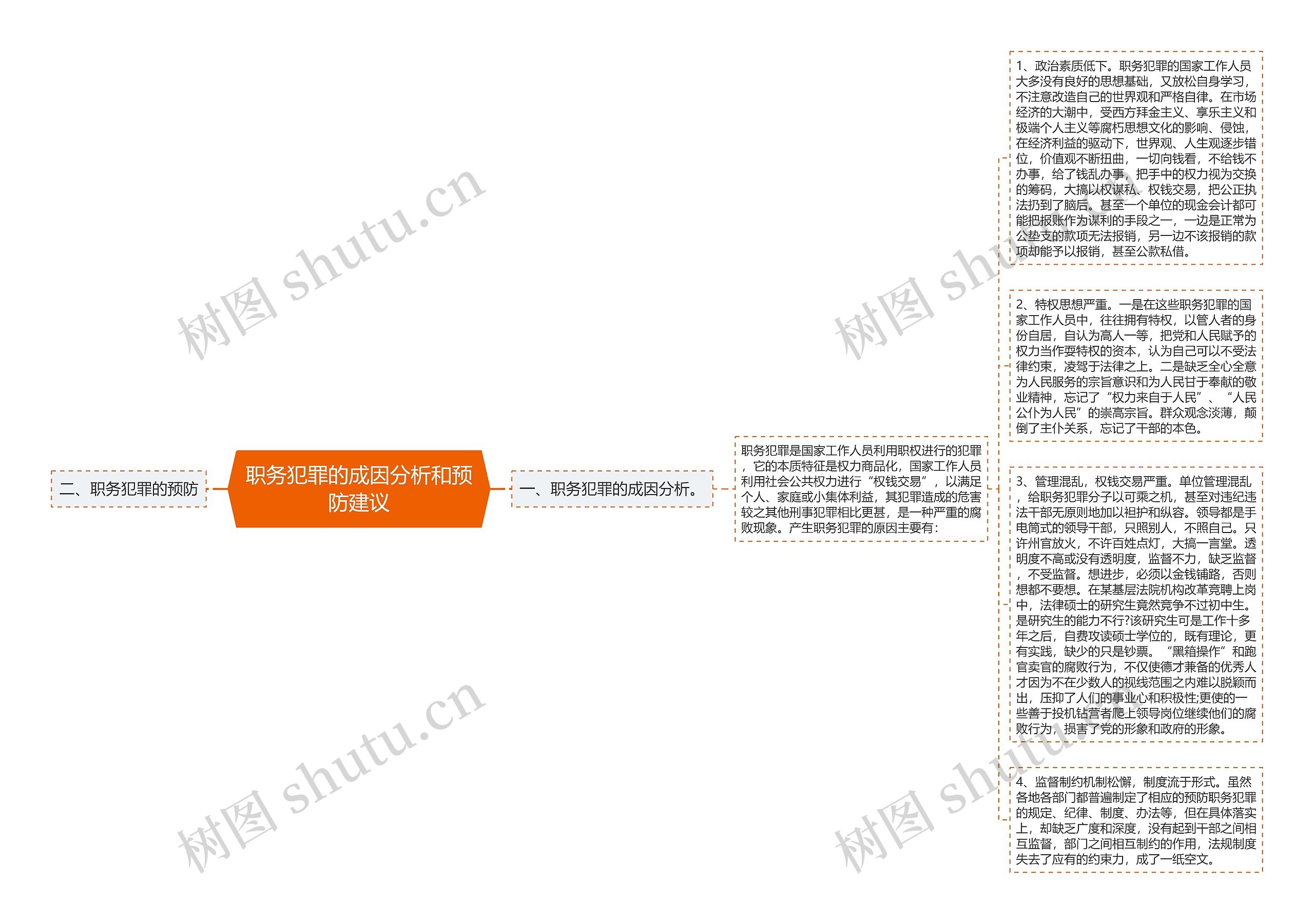 职务犯罪的成因分析和预防建议思维导图