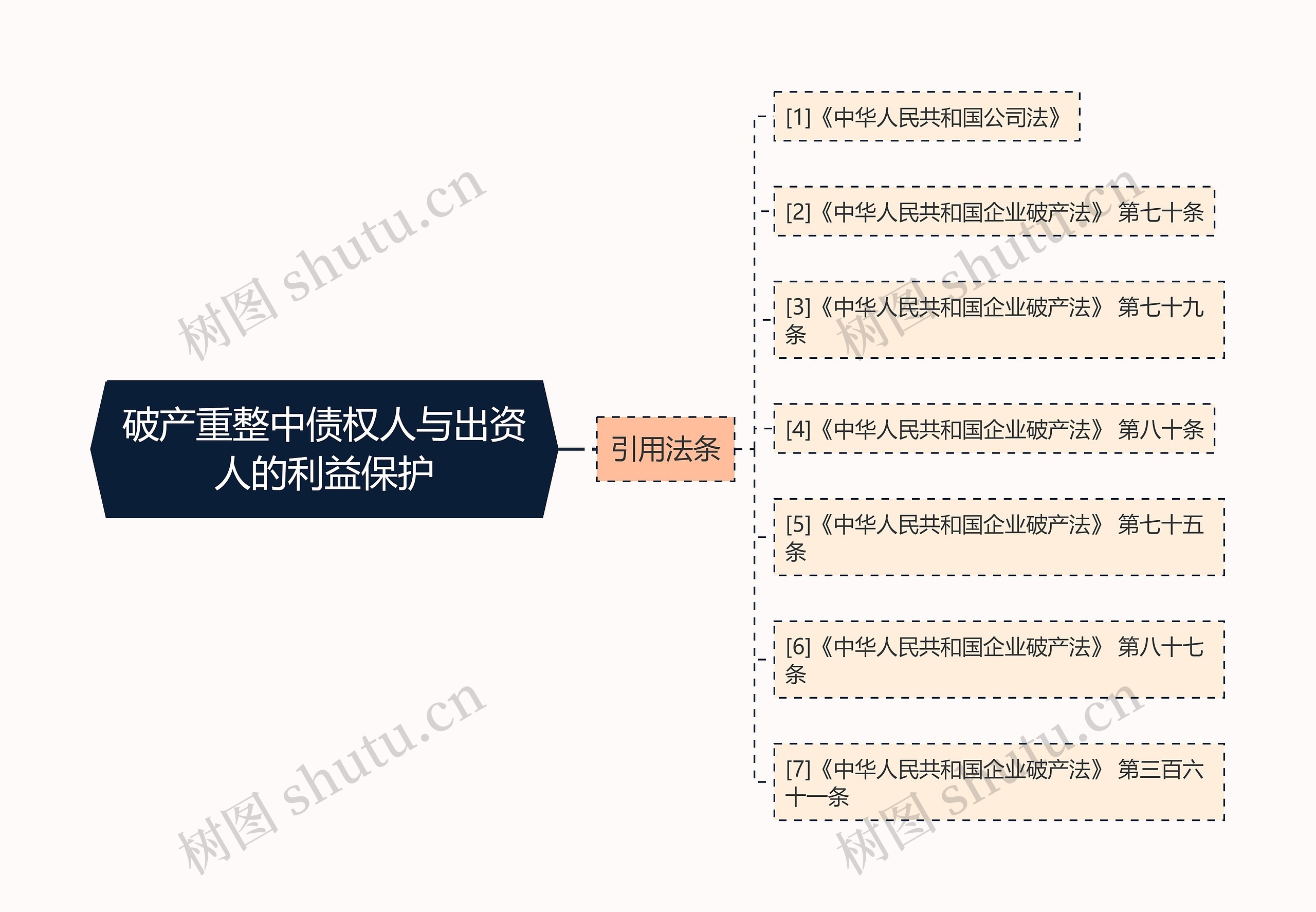 破产重整中债权人与出资人的利益保护思维导图