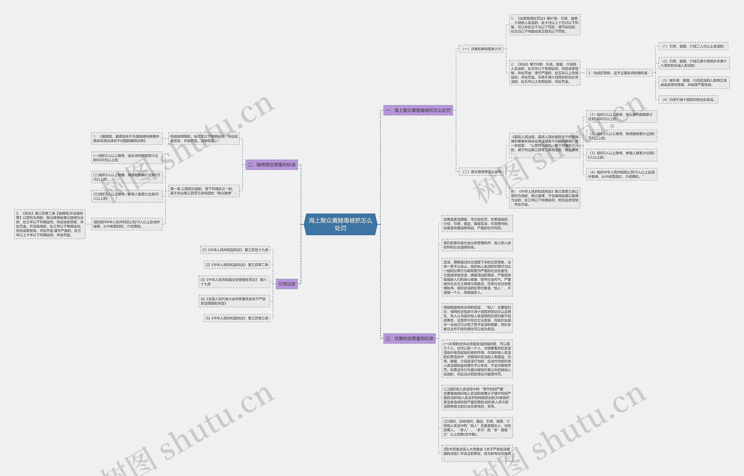 海上聚众黄赌毒被抓怎么处罚思维导图