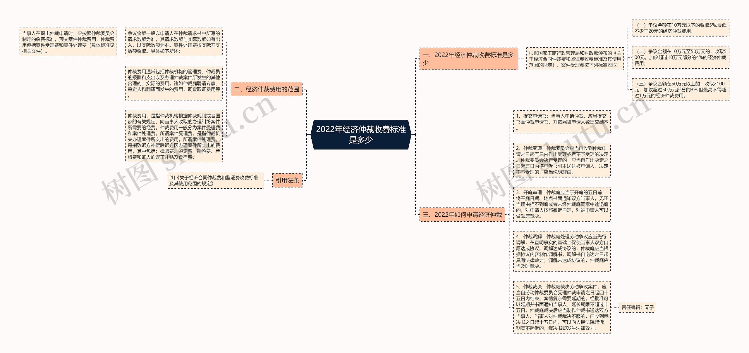 2022年经济仲裁收费标准是多少