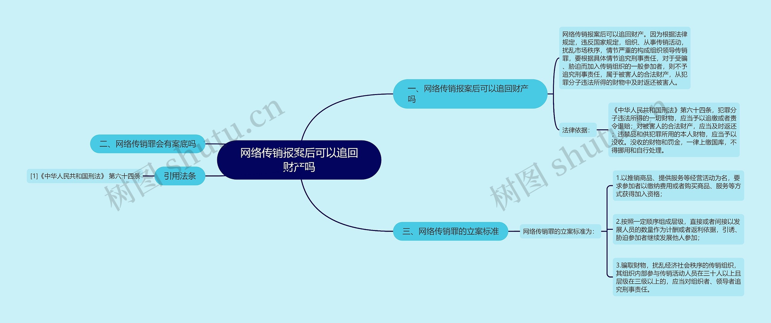 网络传销报案后可以追回财产吗思维导图