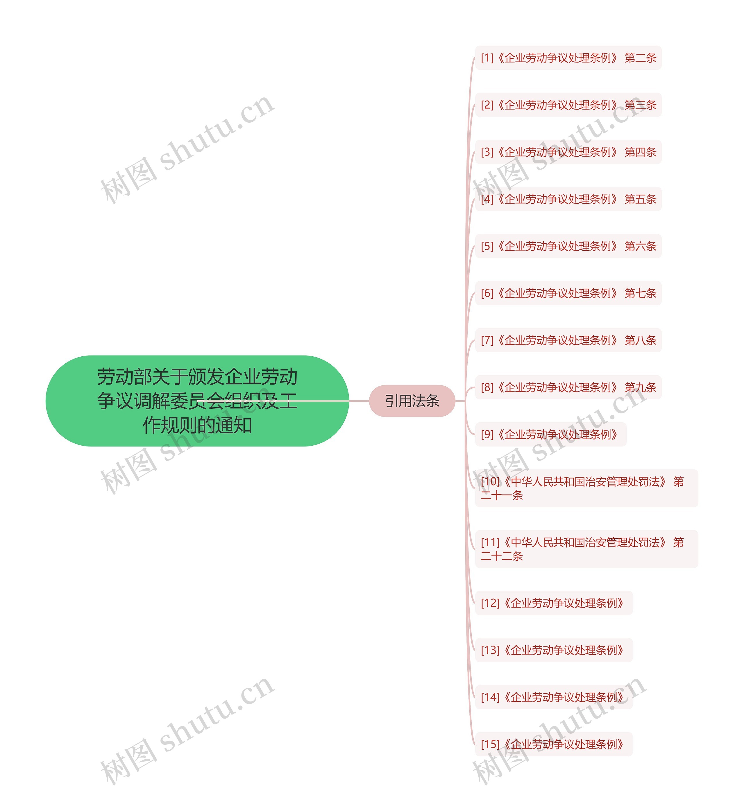 劳动部关于颁发企业劳动争议调解委员会组织及工作规则的通知思维导图