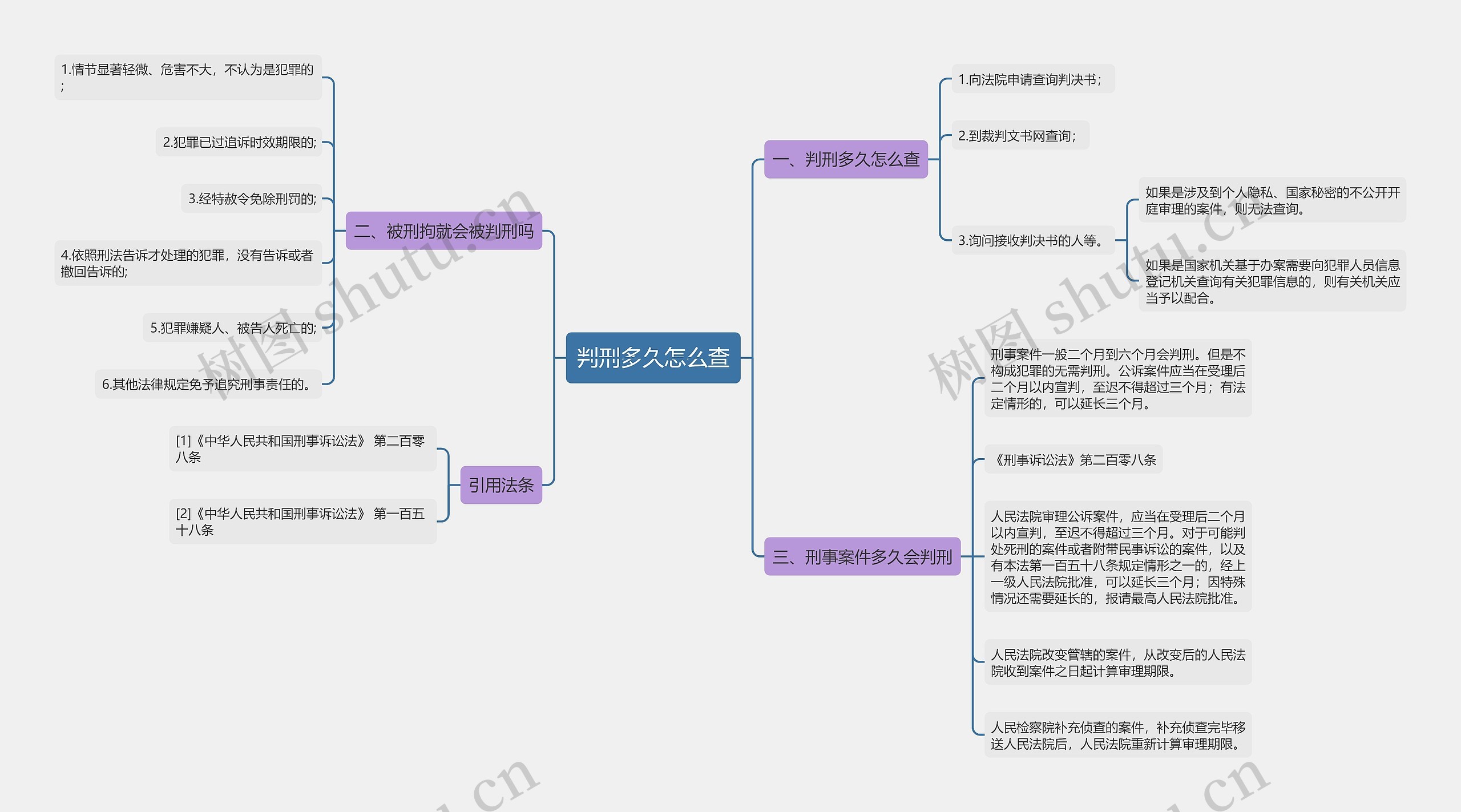 判刑多久怎么查思维导图