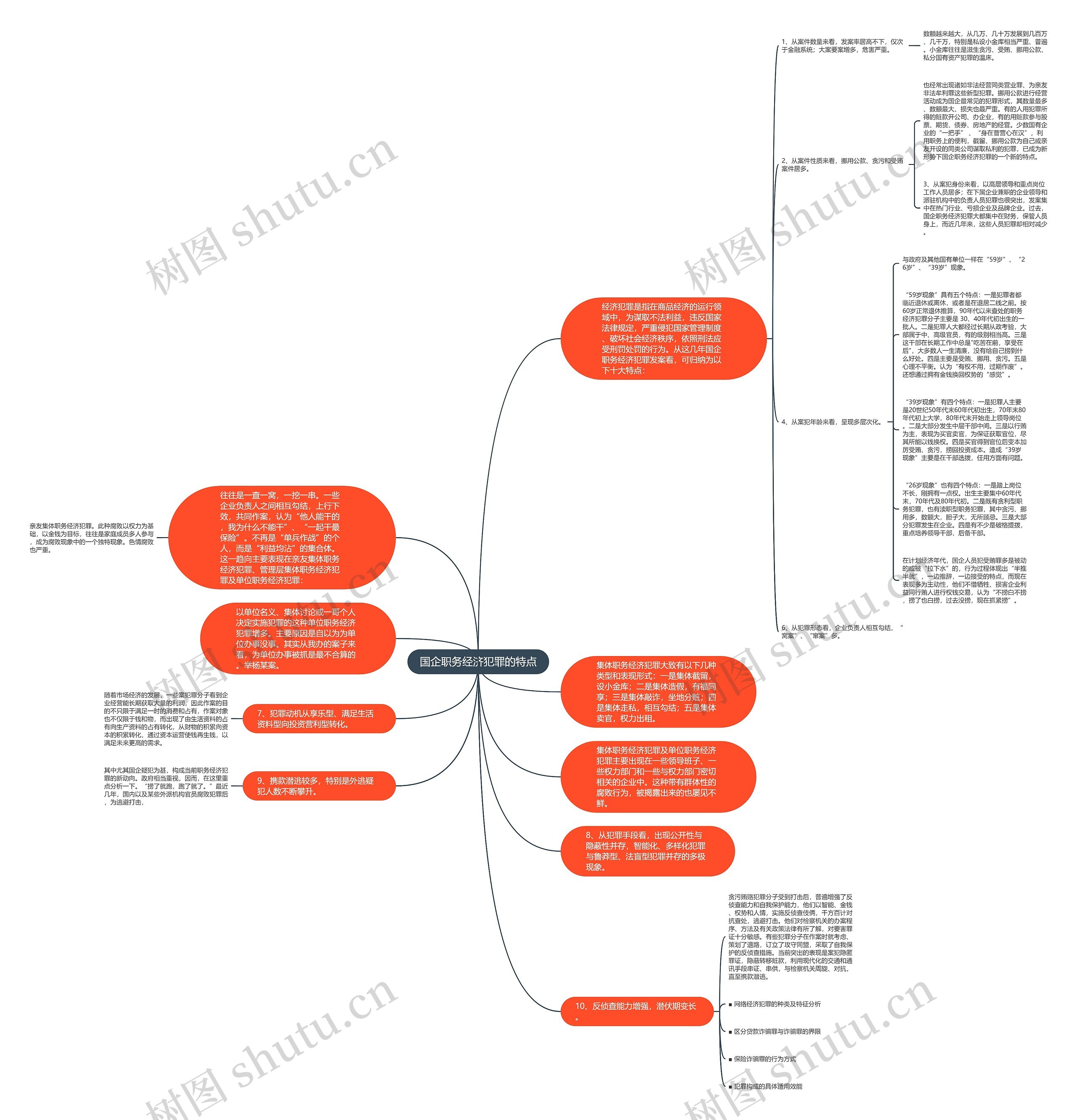 国企职务经济犯罪的特点思维导图