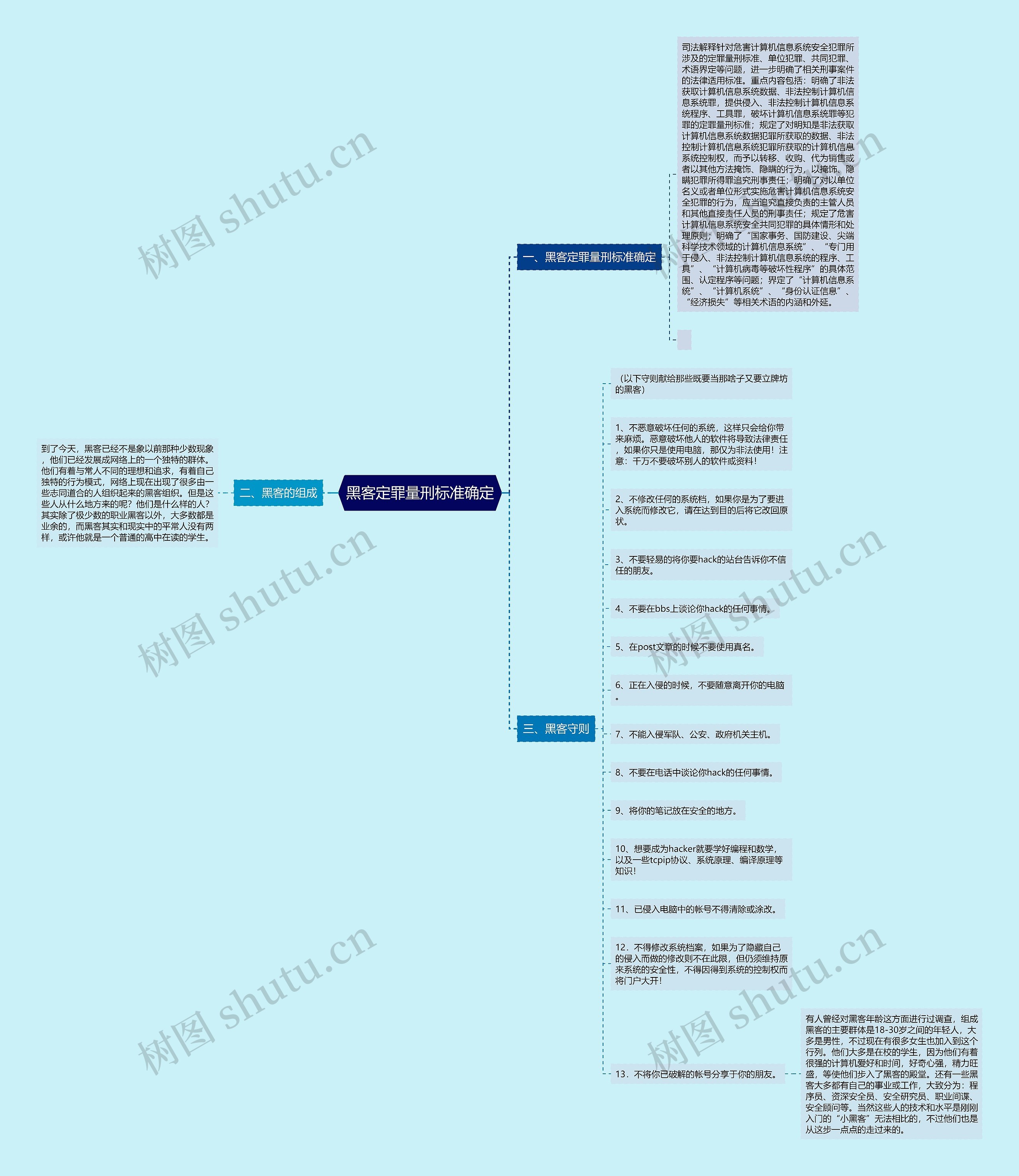 黑客定罪量刑标准确定思维导图