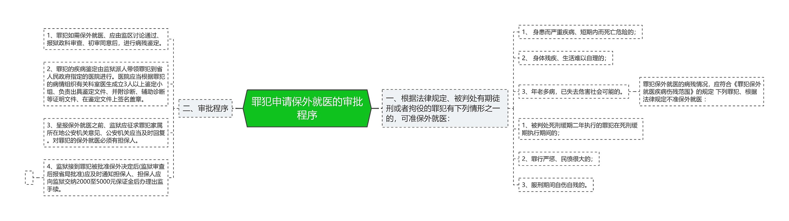 罪犯申请保外就医的审批程序