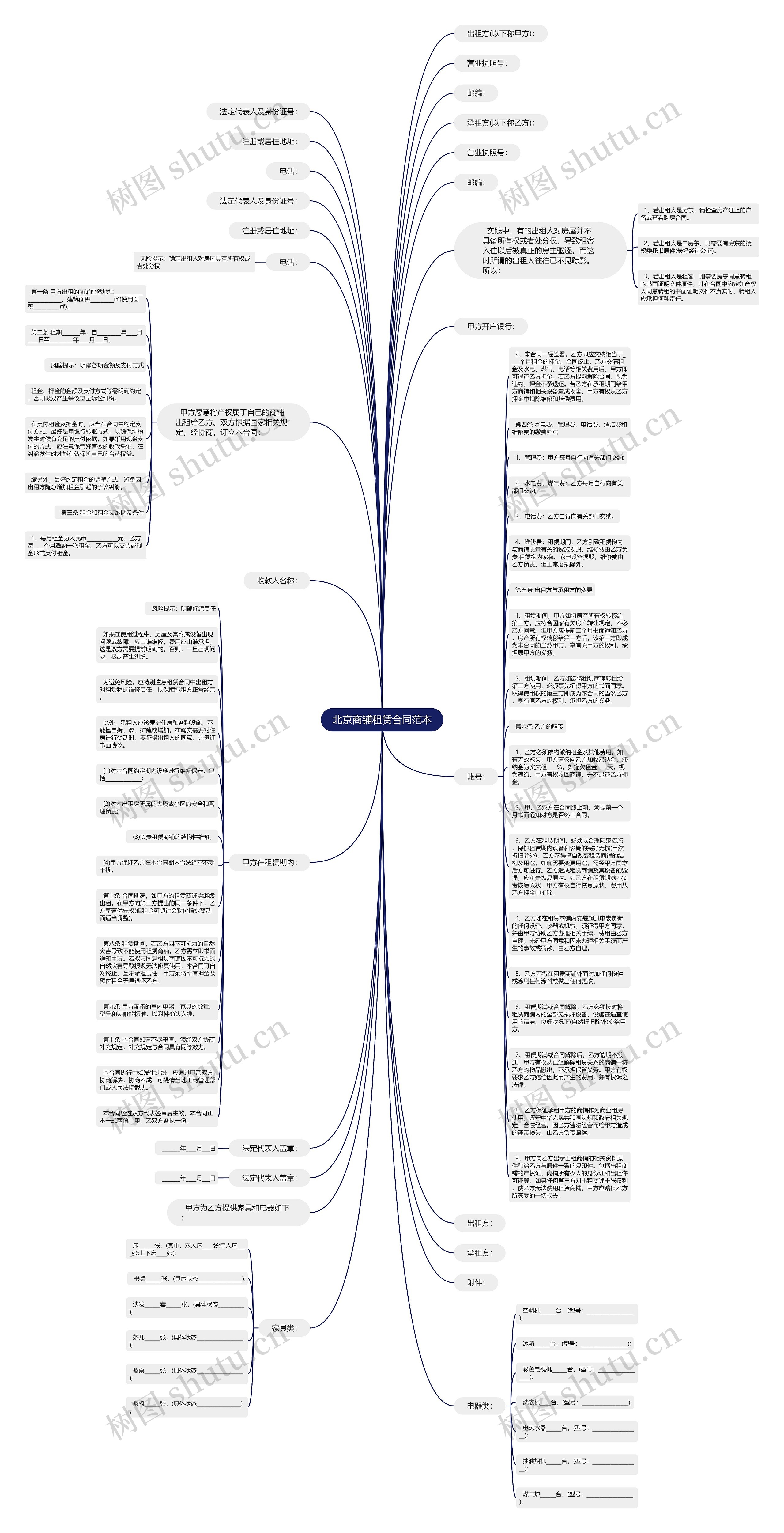 北京商铺租赁合同范本思维导图