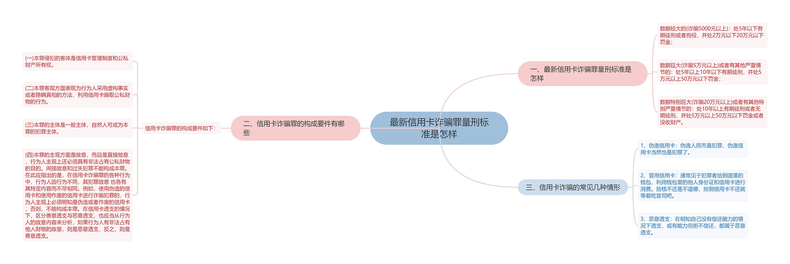 最新信用卡诈骗罪量刑标准是怎样思维导图