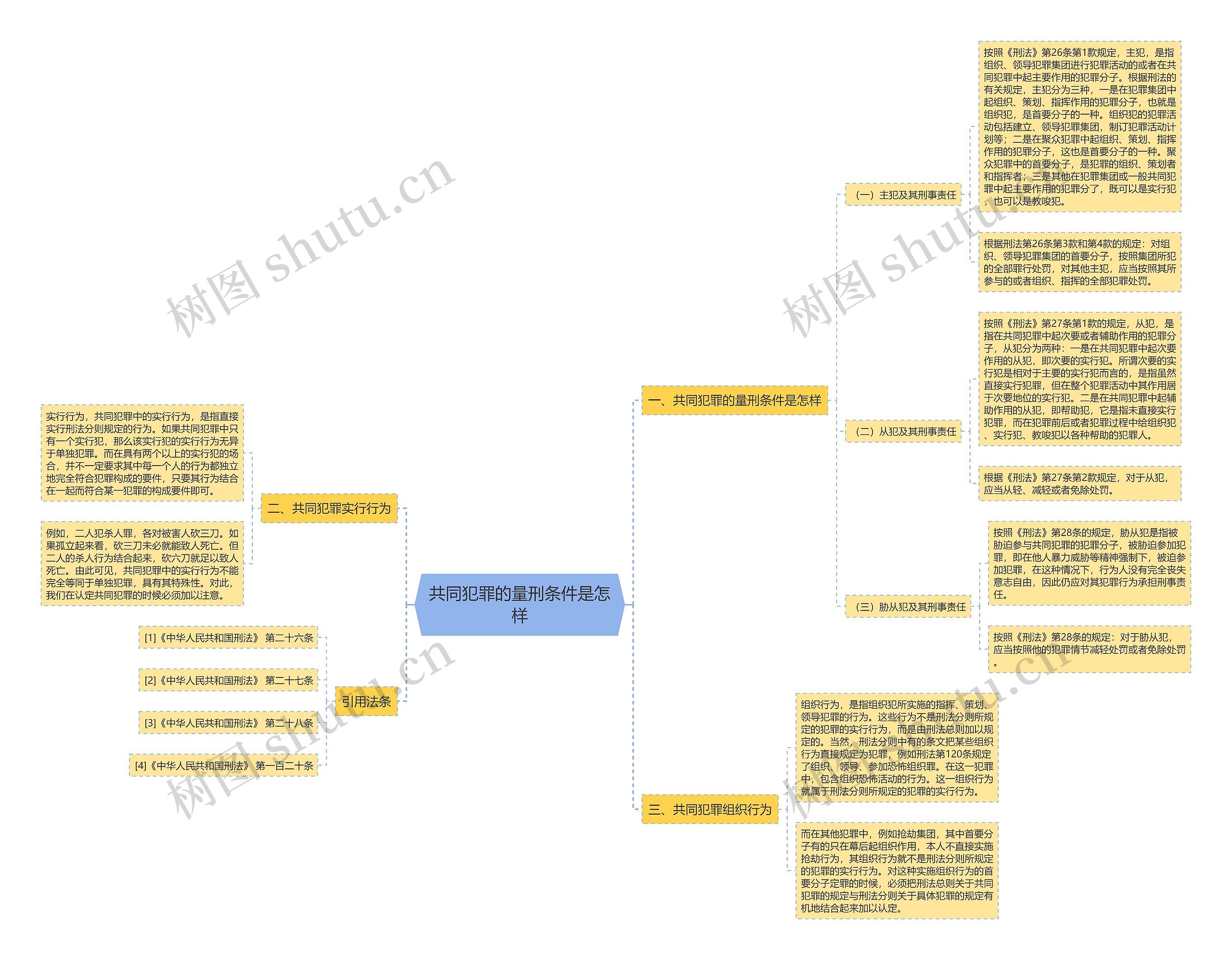 共同犯罪的量刑条件是怎样思维导图