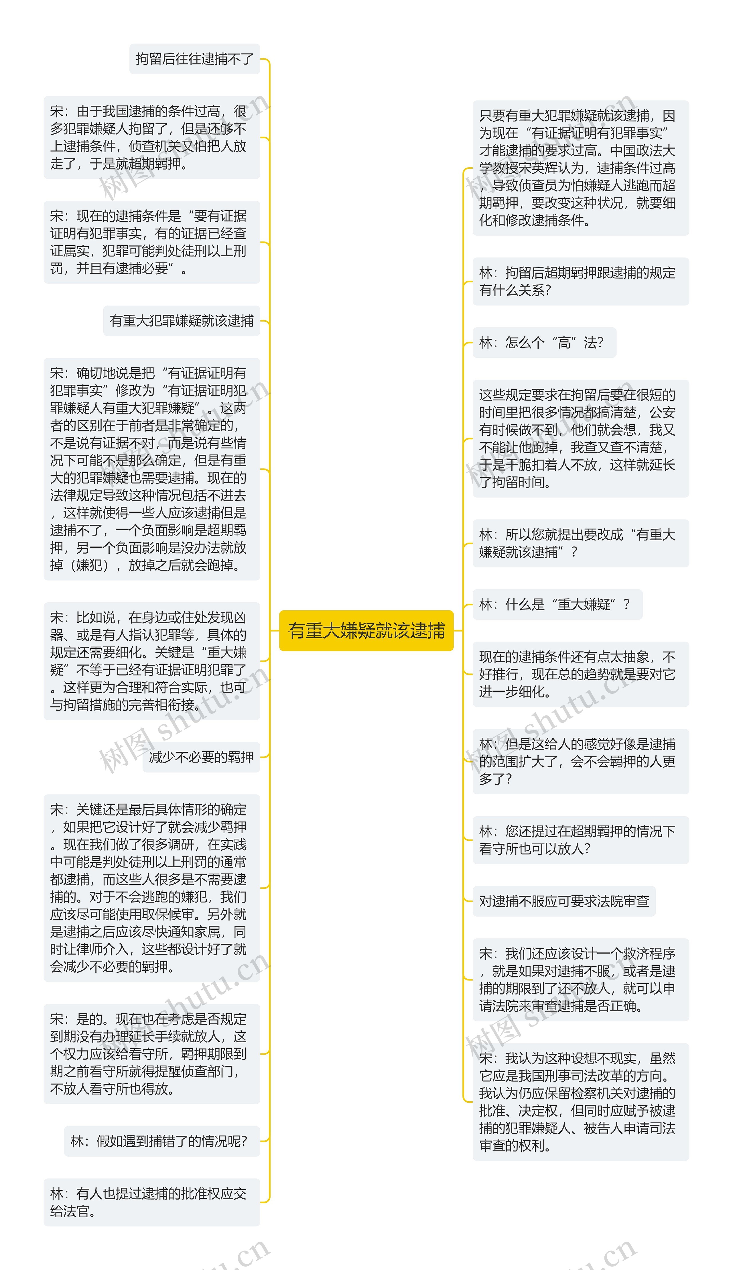 有重大嫌疑就该逮捕