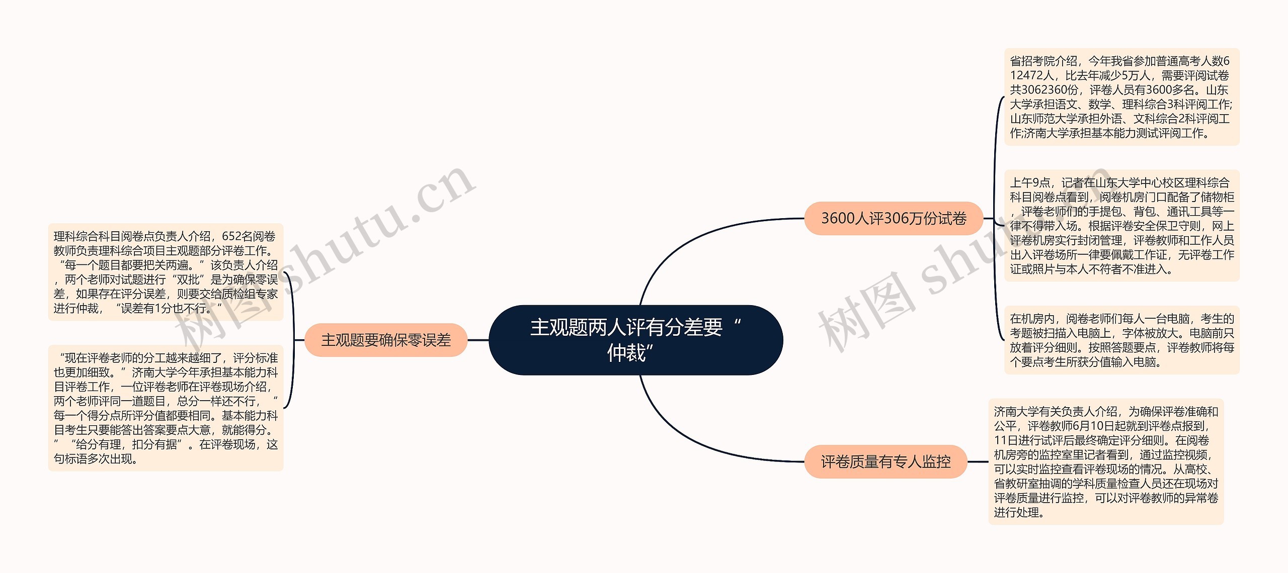 主观题两人评有分差要“仲裁”思维导图