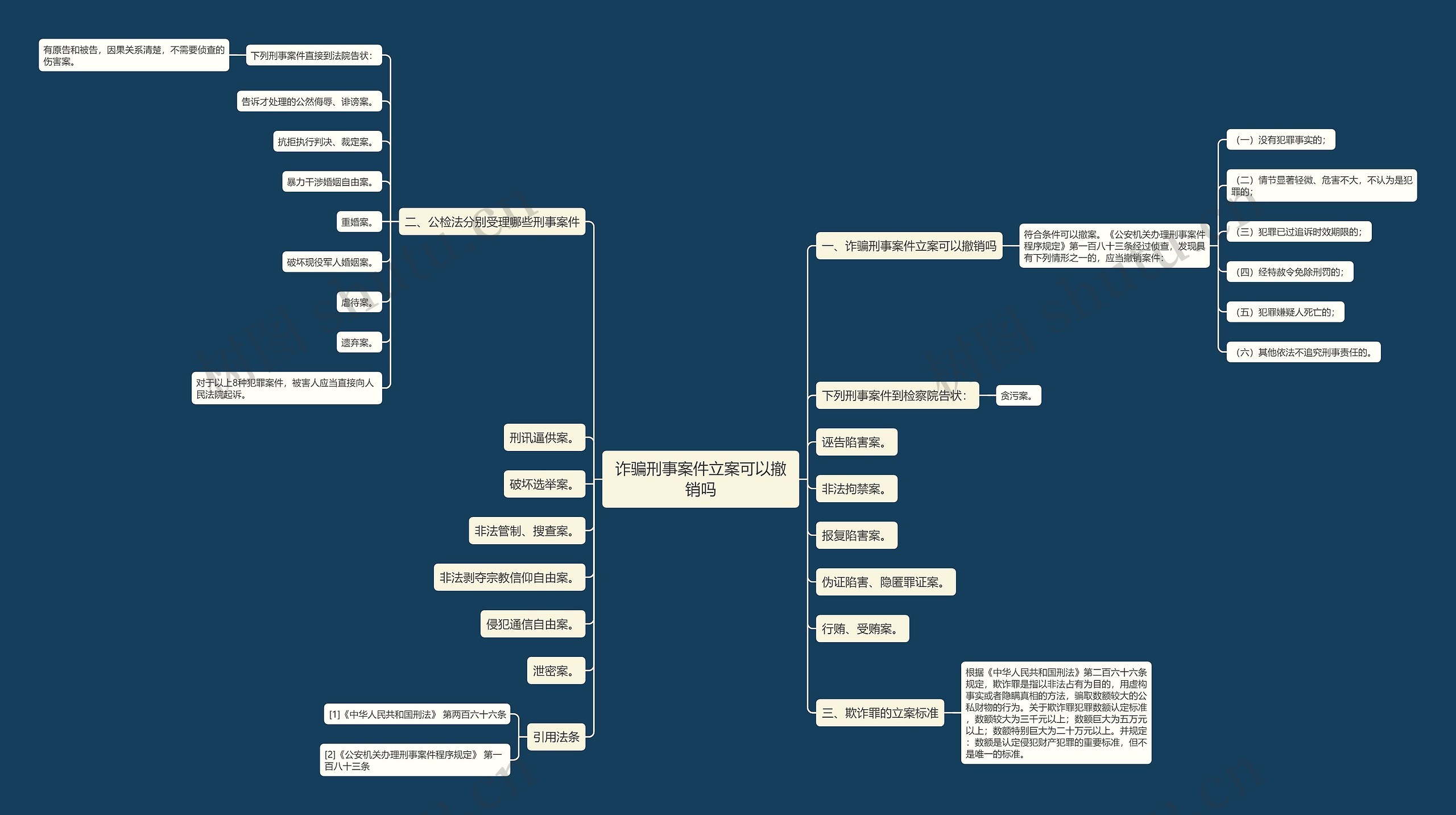 诈骗刑事案件立案可以撤销吗思维导图