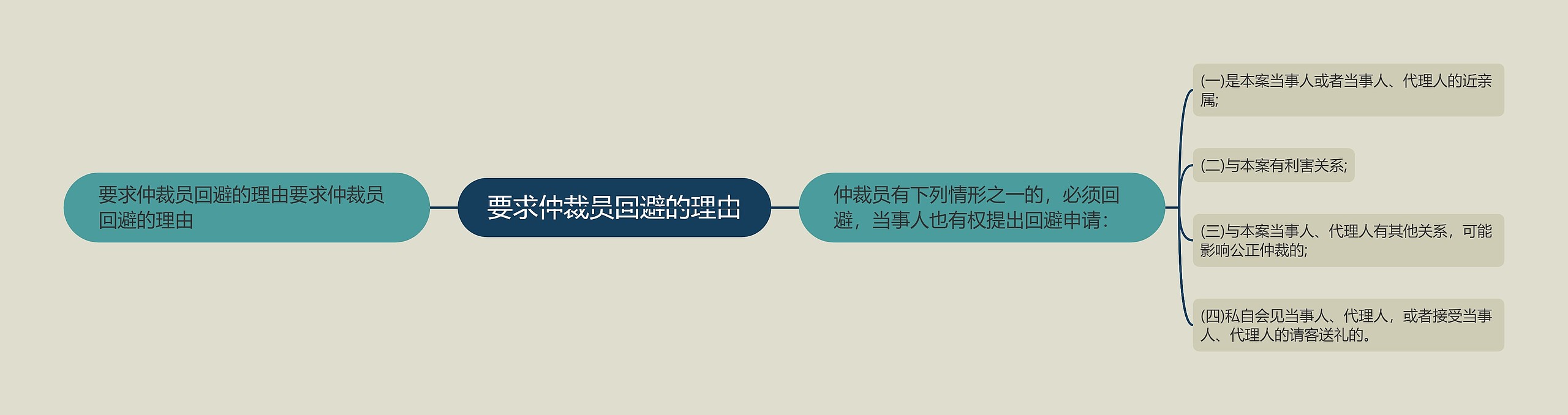 要求仲裁员回避的理由思维导图