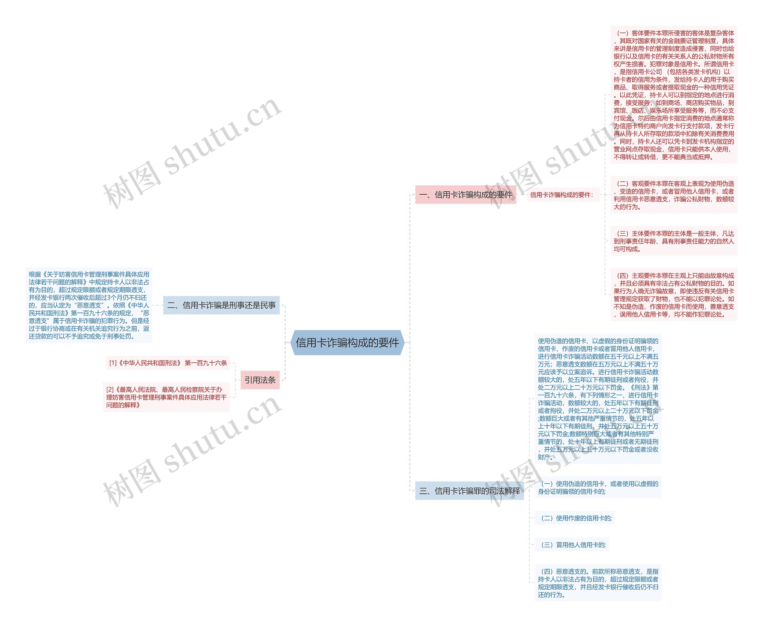信用卡诈骗构成的要件思维导图