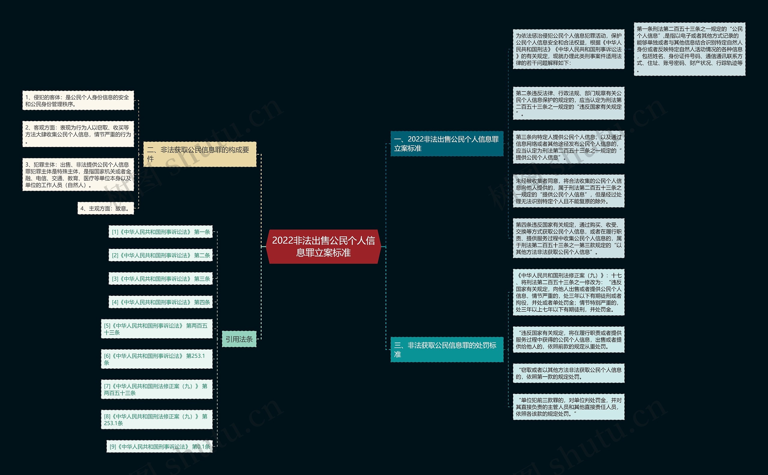 2022非法出售公民个人信息罪立案标准思维导图