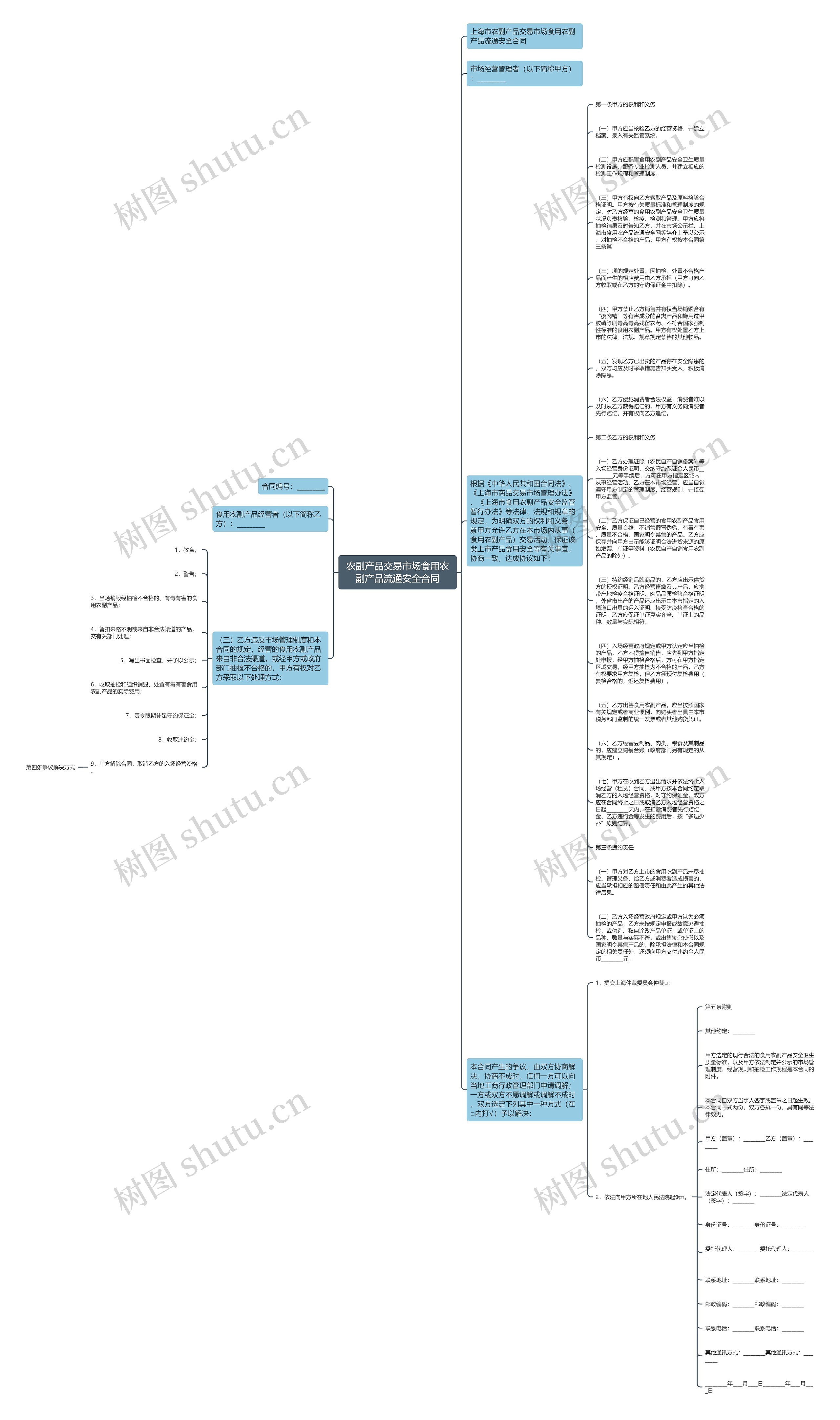 农副产品交易市场食用农副产品流通安全合同思维导图