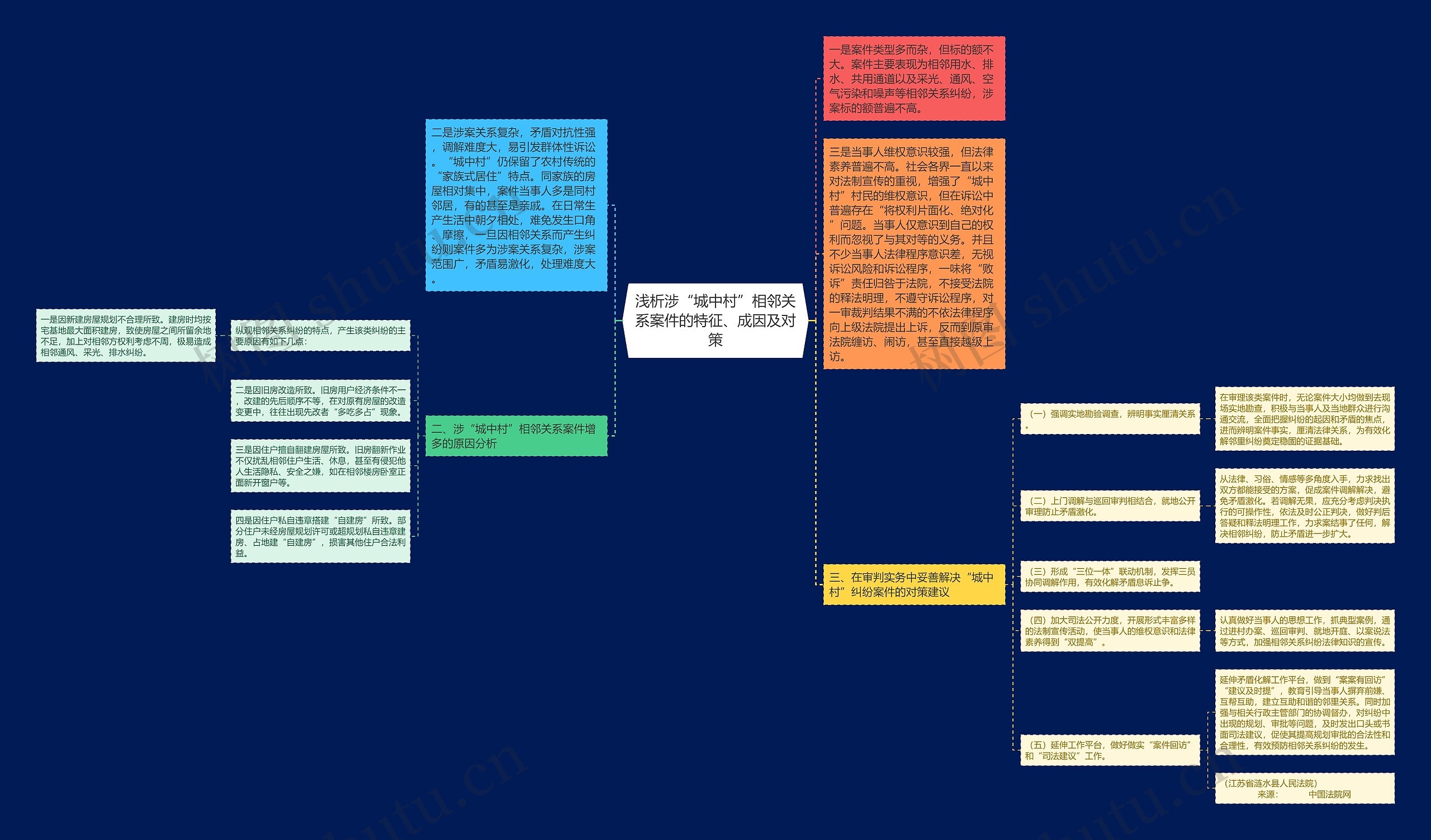 浅析涉“城中村”相邻关系案件的特征、成因及对策思维导图