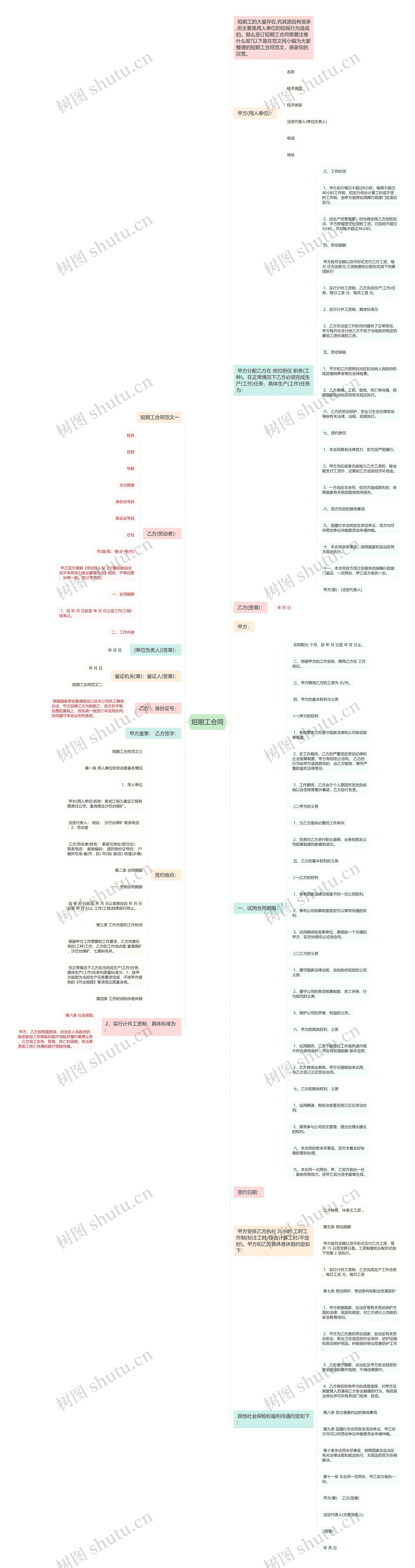 短期工合同思维导图