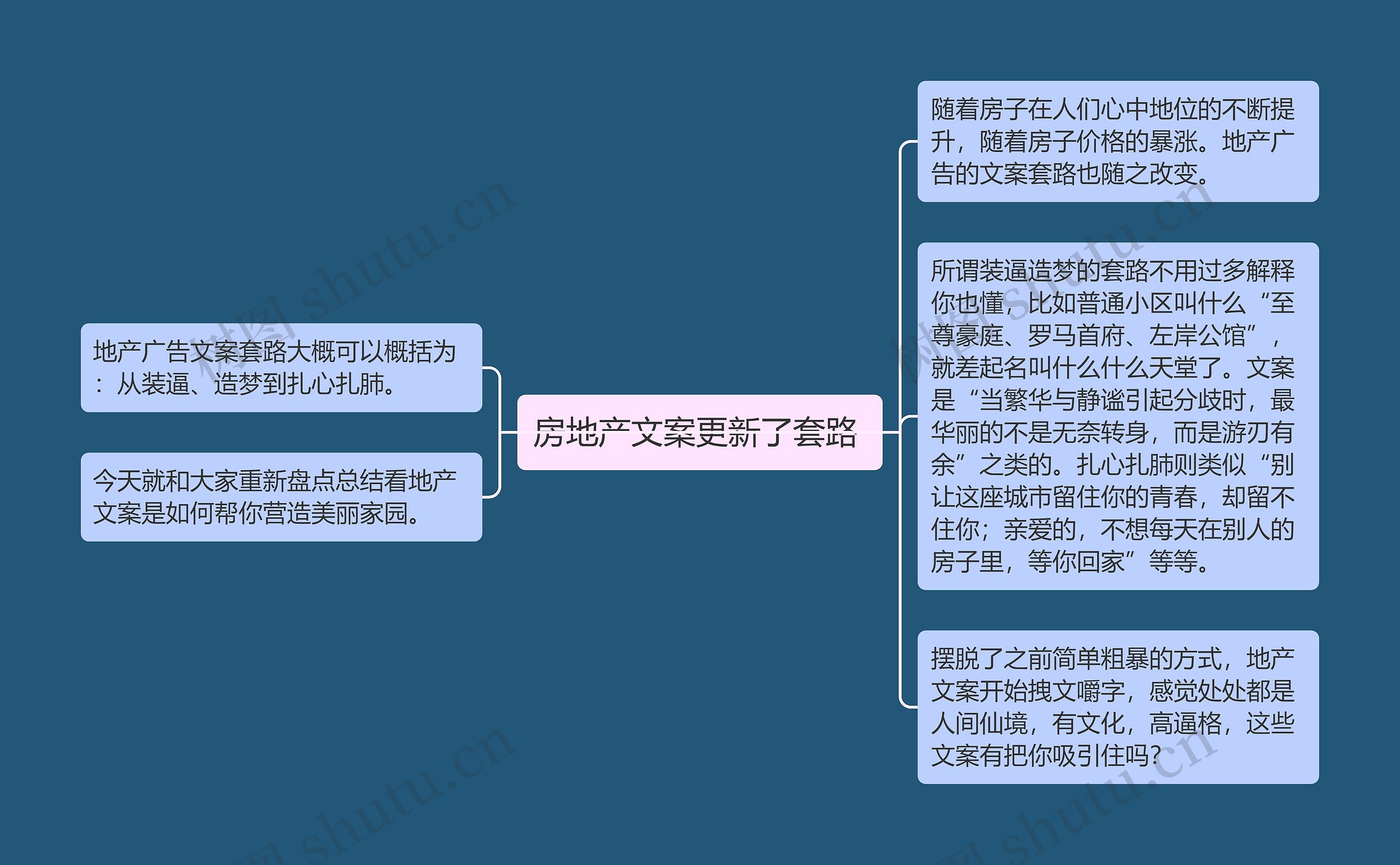 房地产文案更新了套路 思维导图