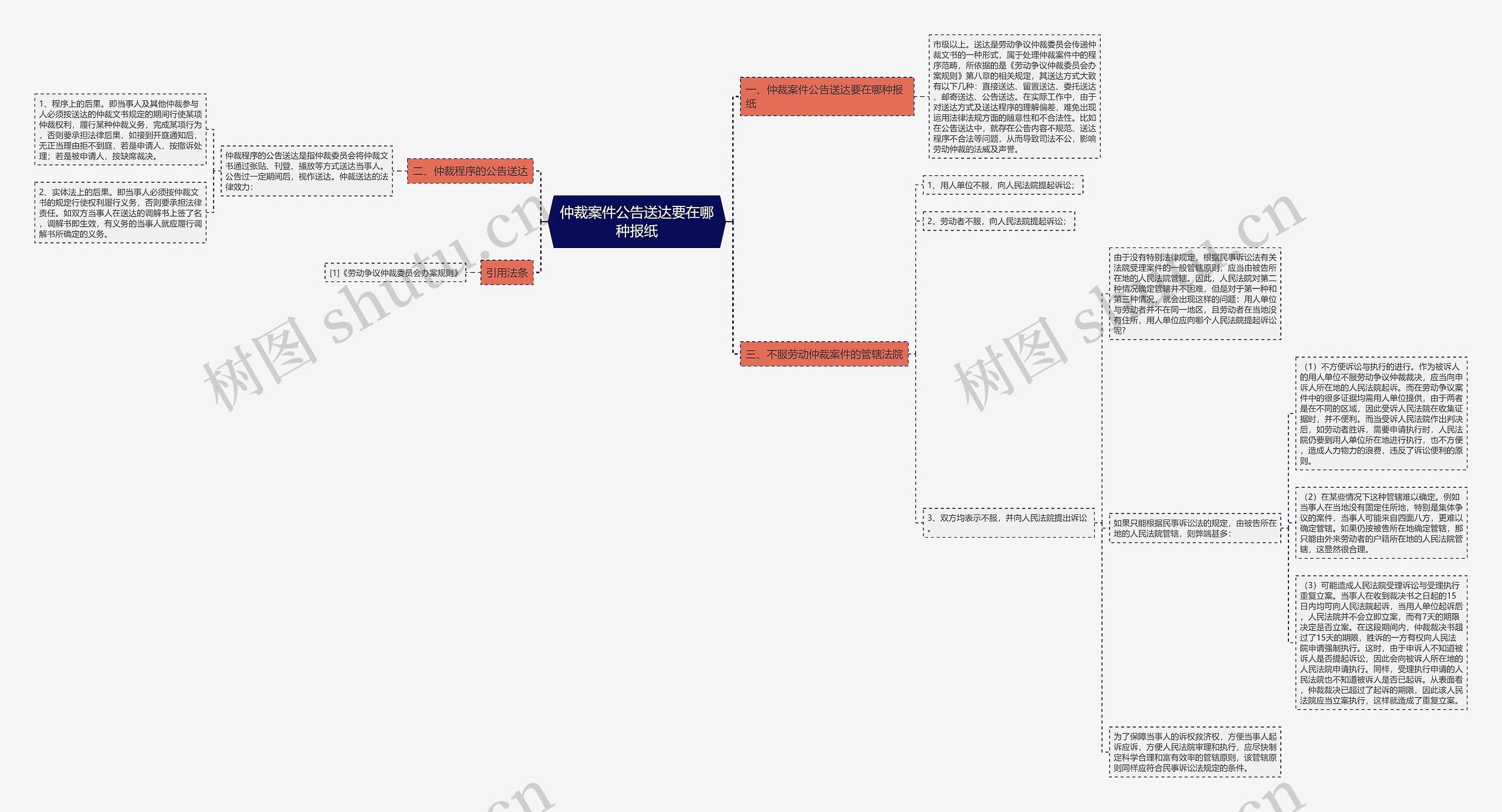 仲裁案件公告送达要在哪种报纸思维导图