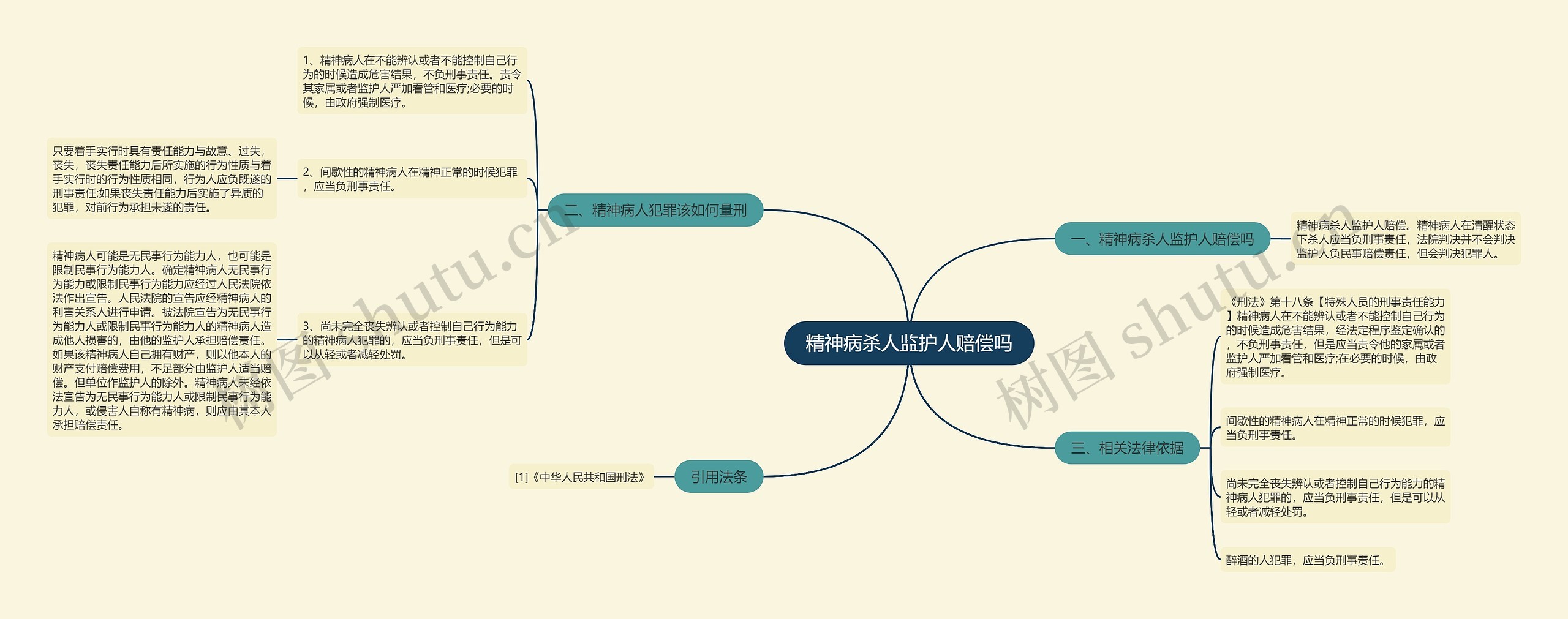 精神病杀人监护人赔偿吗思维导图