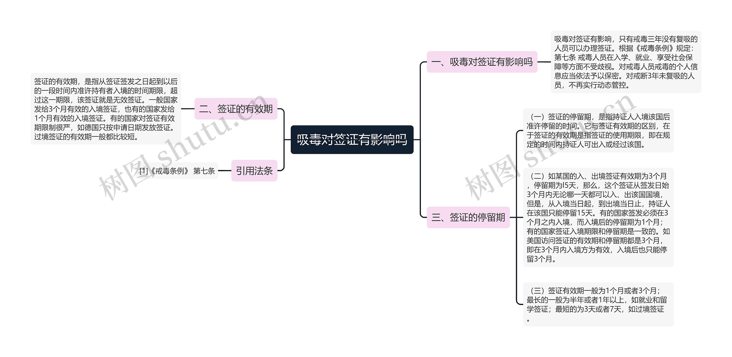 吸毒对签证有影响吗思维导图