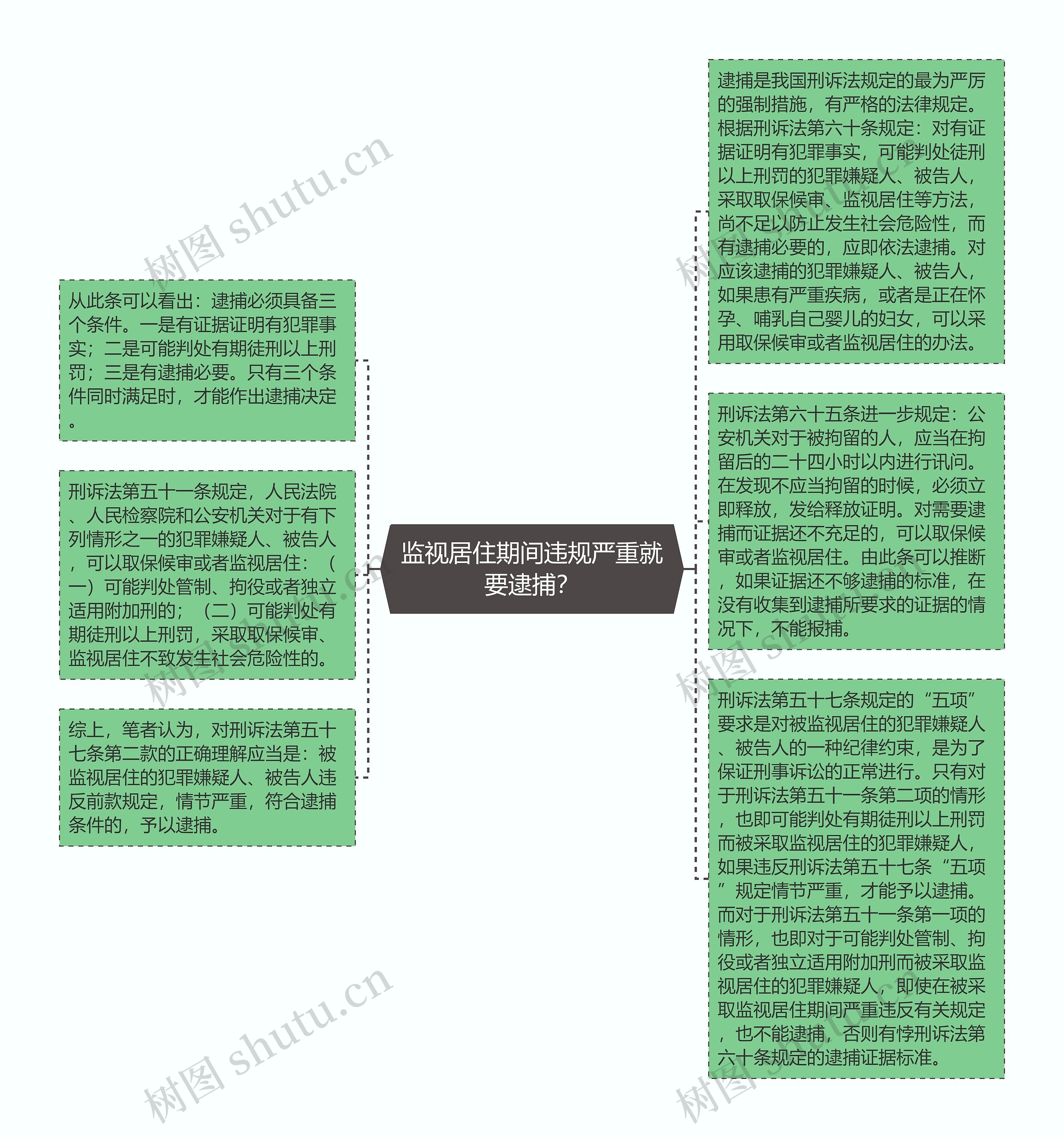 监视居住期间违规严重就要逮捕？思维导图