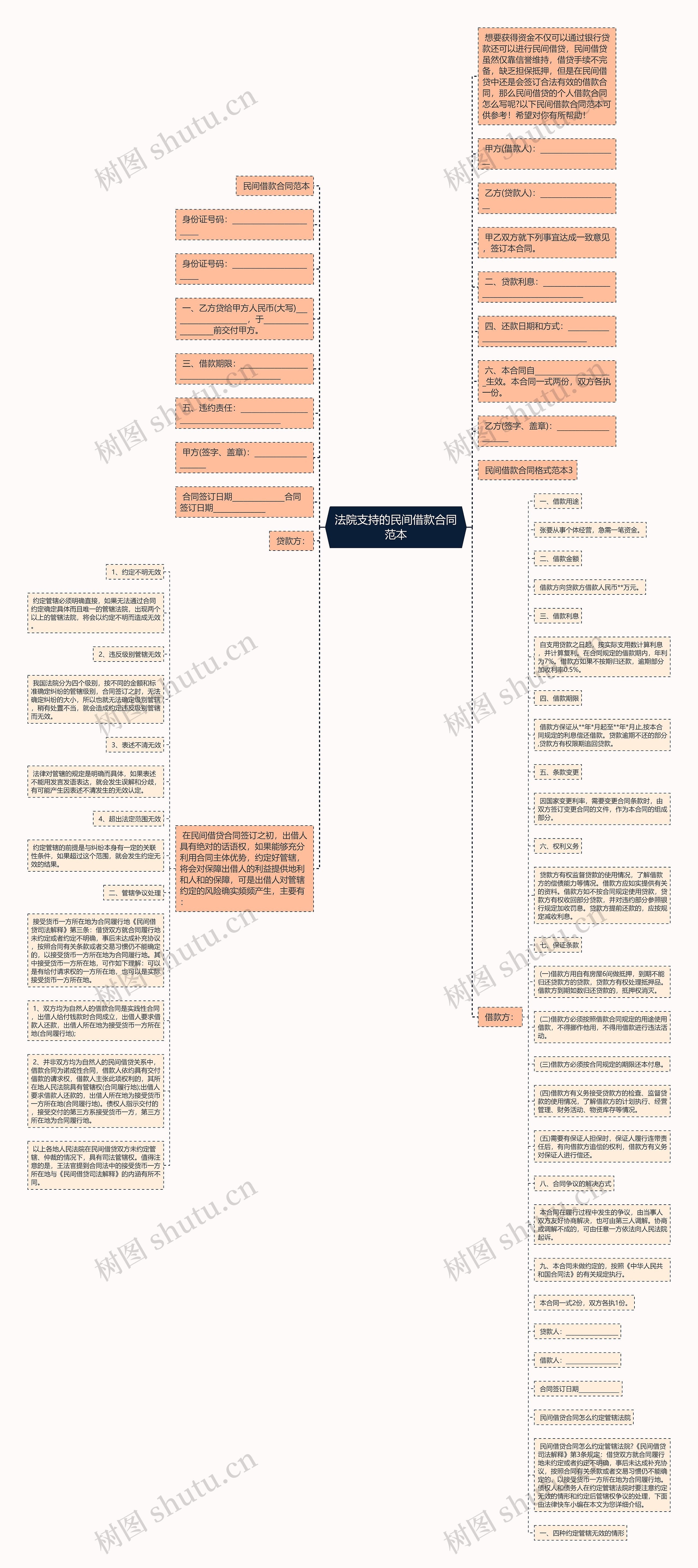 法院支持的民间借款合同范本思维导图
