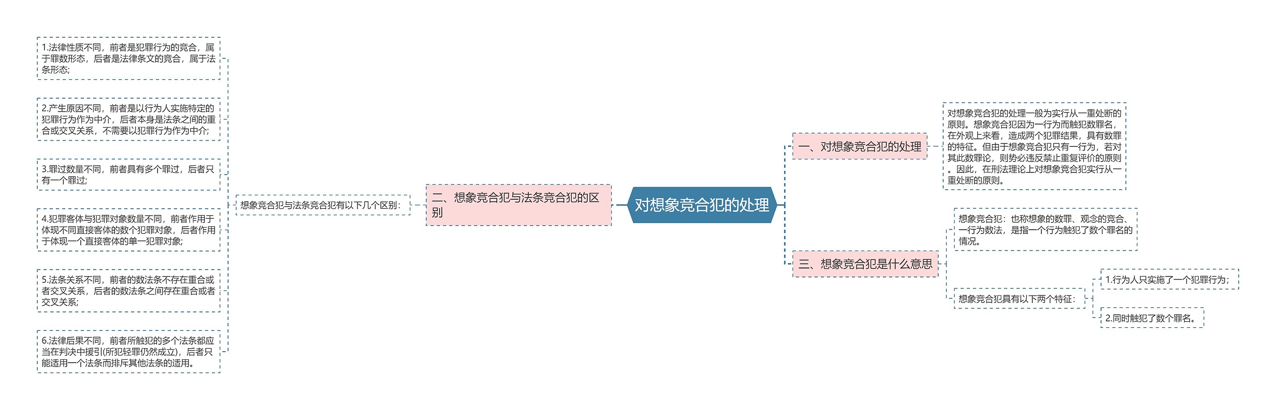 对想象竞合犯的处理思维导图