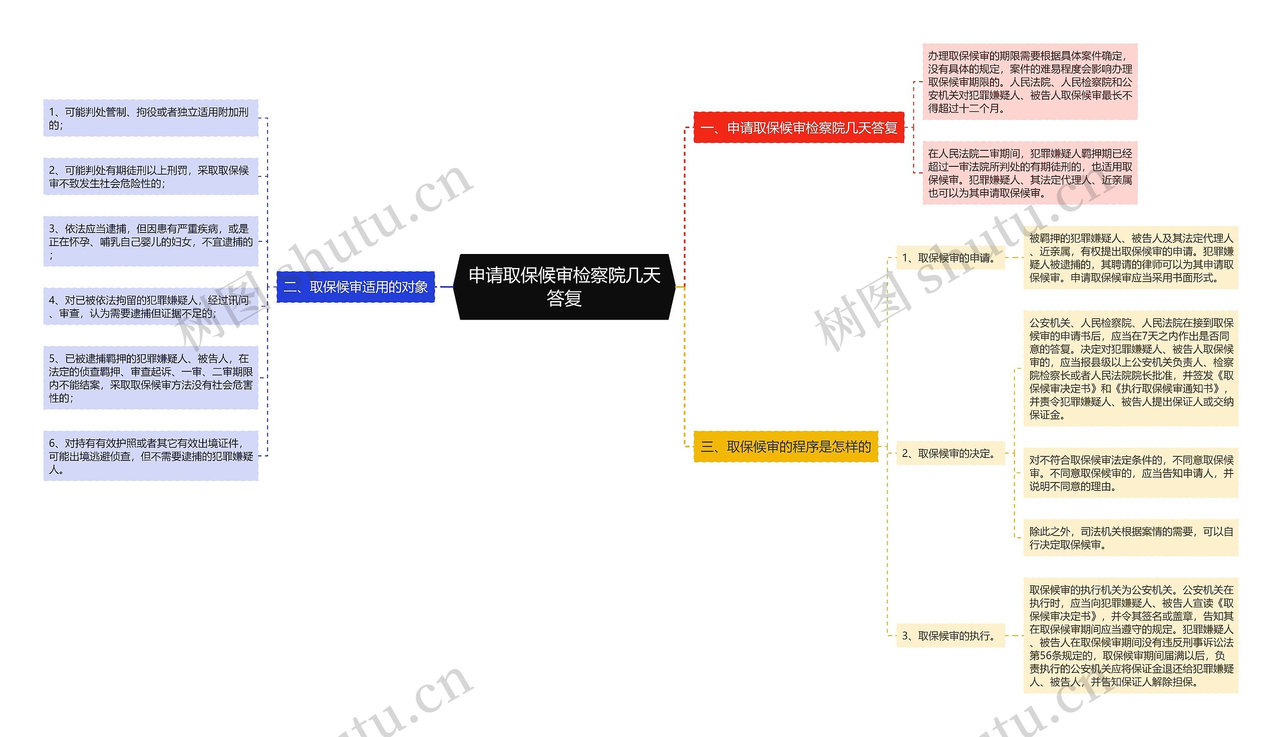 申请取保候审检察院几天答复思维导图